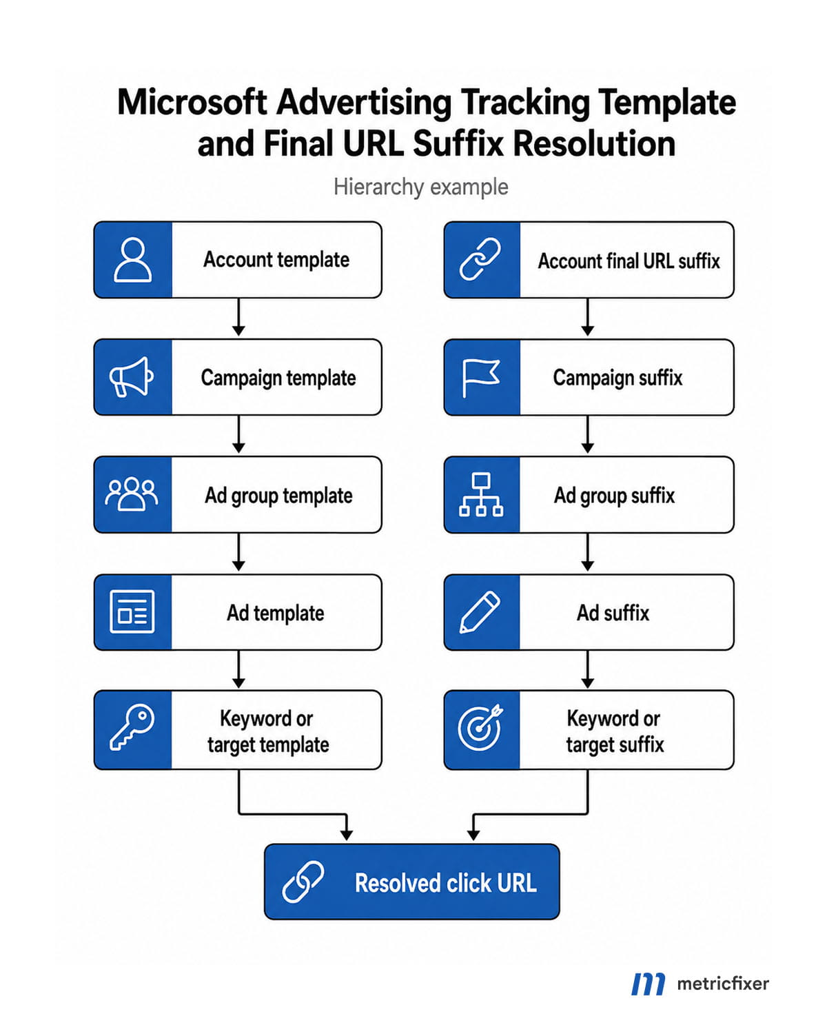 Microsoft Advertising Tracking Template and Final URL Suffix Resolution