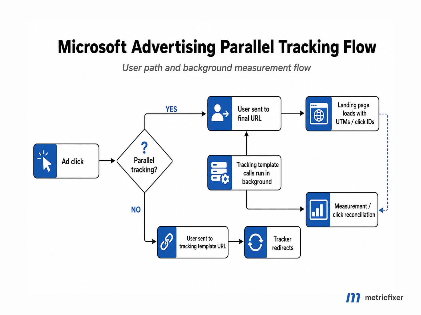 Microsoft Advertising Parallel Tracking Flow