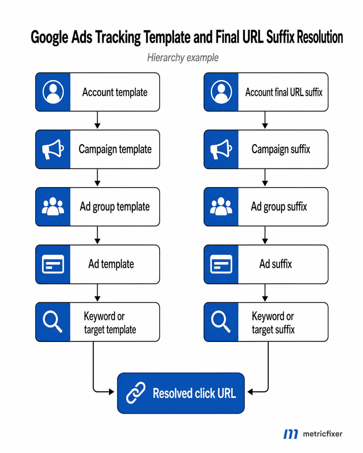 Google Ads Tracking Template and Final URL Suffix Resolution