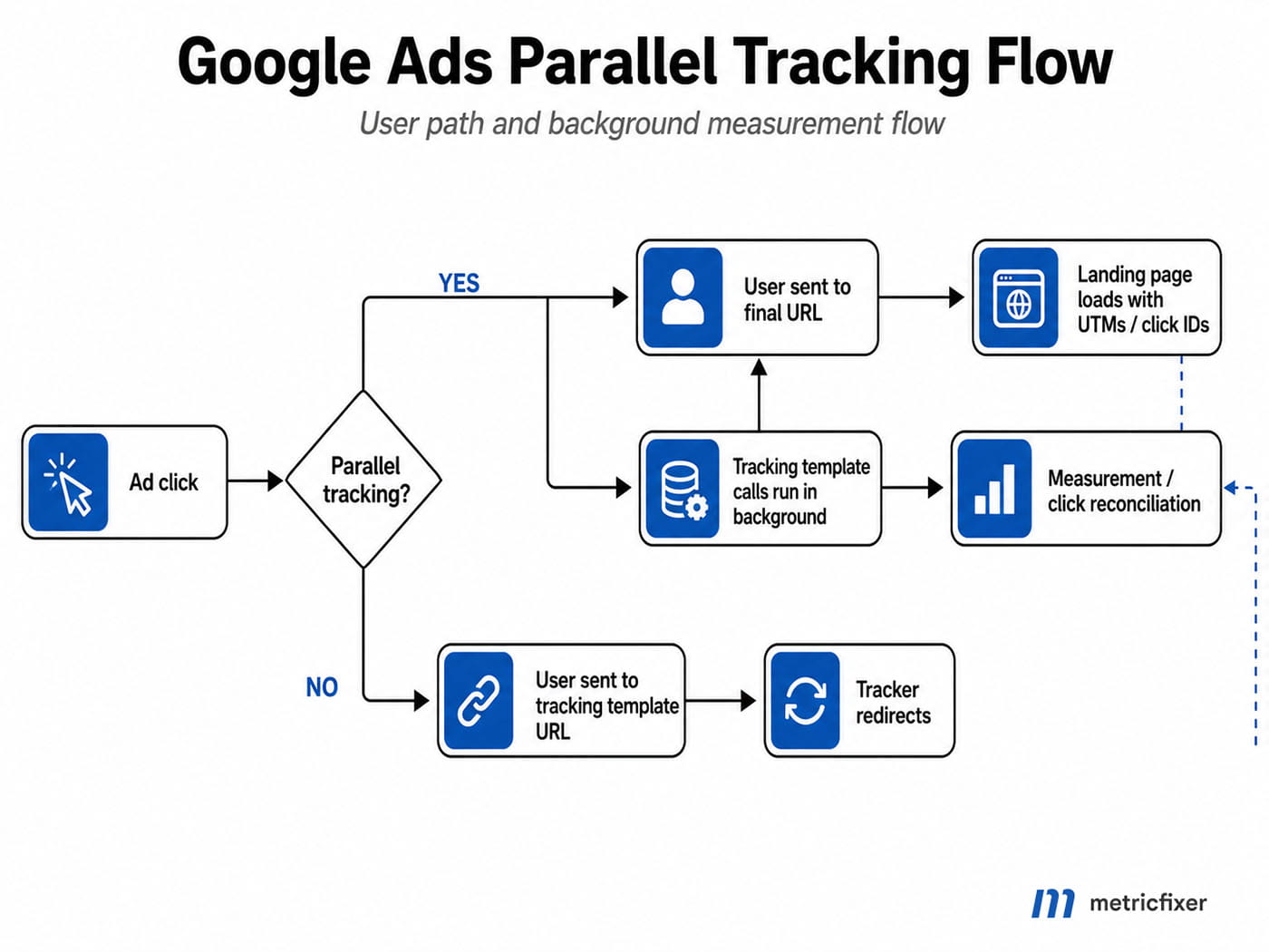 Google Ads Parallel Tracking Flow
