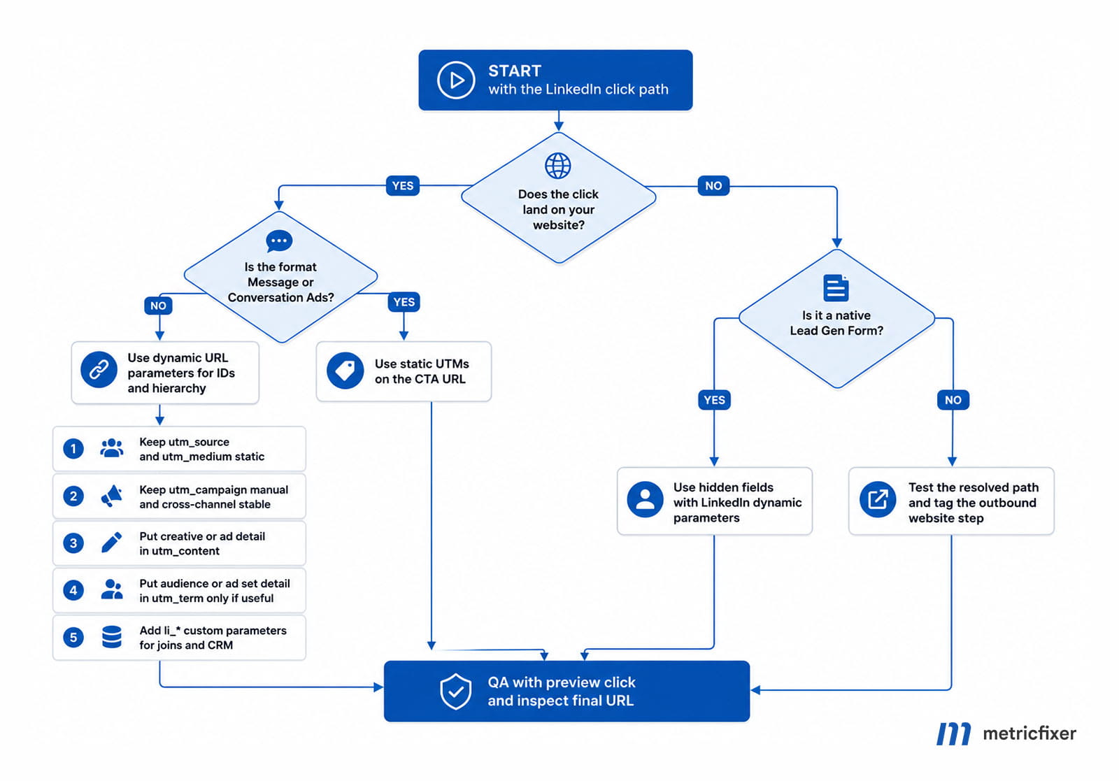 LinkedIn Ads UTM and Dynamic Parameter Decision Workflow