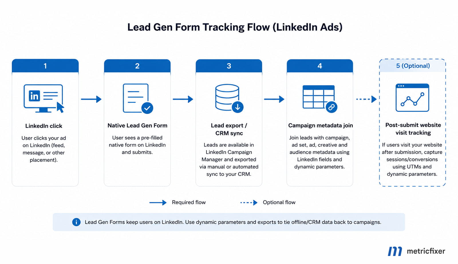 Lead Gen Form Tracking Flow