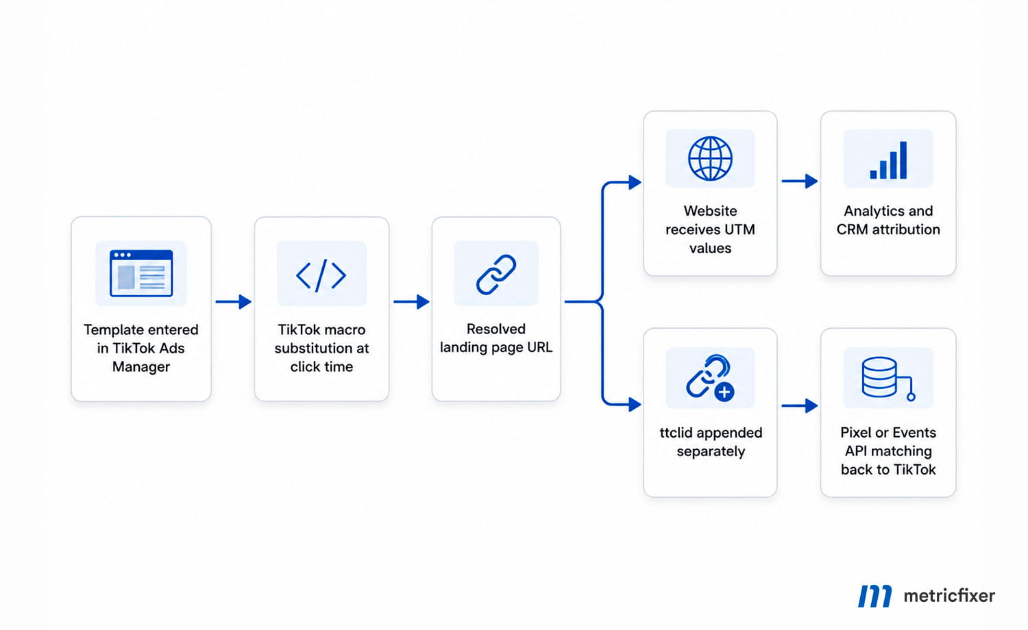 TikTok Ads URL template workflow showing macro substitution at click time, resolved landing page URL, UTM values, ttclid, analytics attribution, and Events API matching.