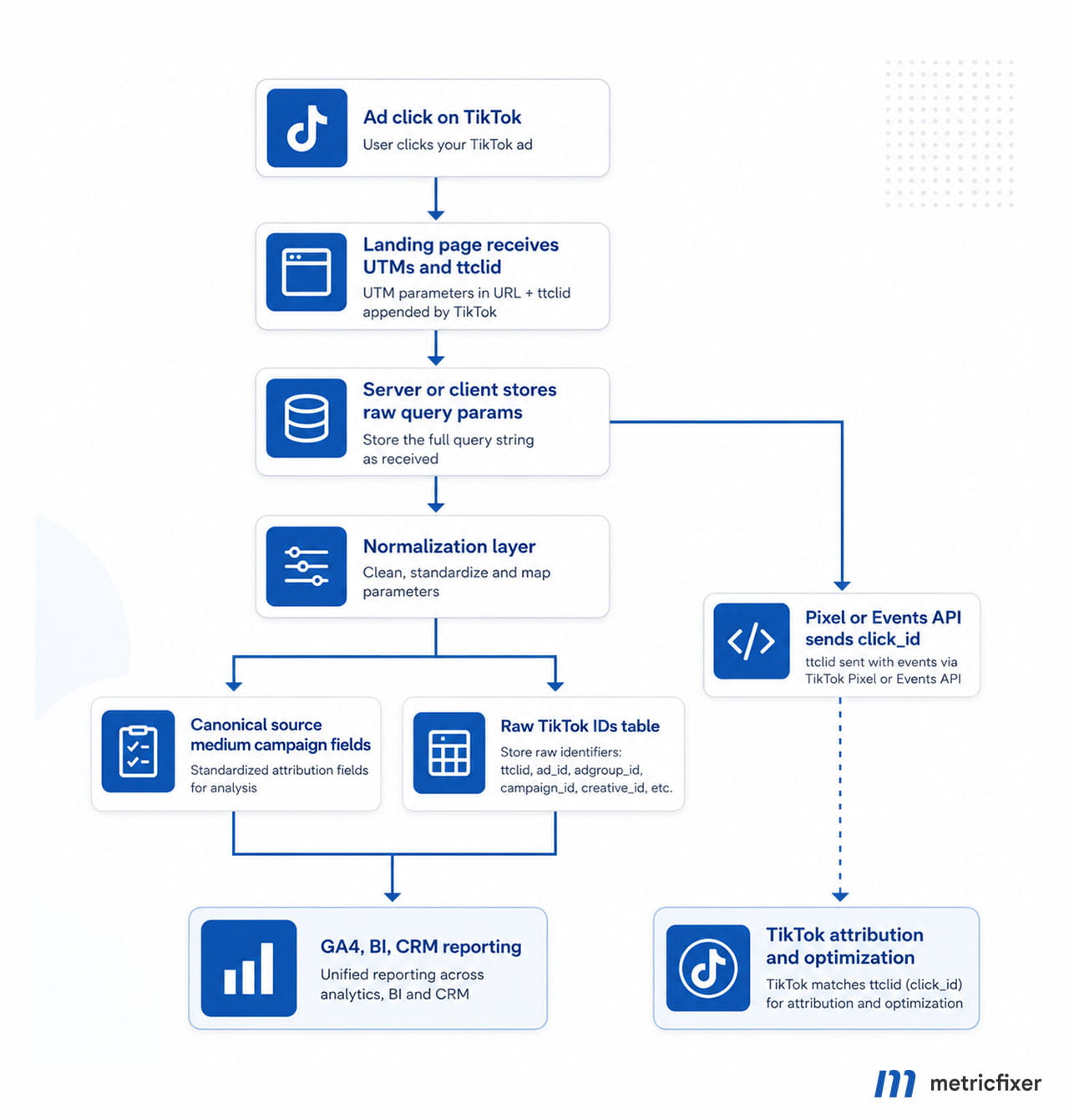 TikTok ad click attribution workflow showing UTMs and ttclid capture, query parameter storage, normalization, reporting fields, raw TikTok IDs, and Events API optimization.