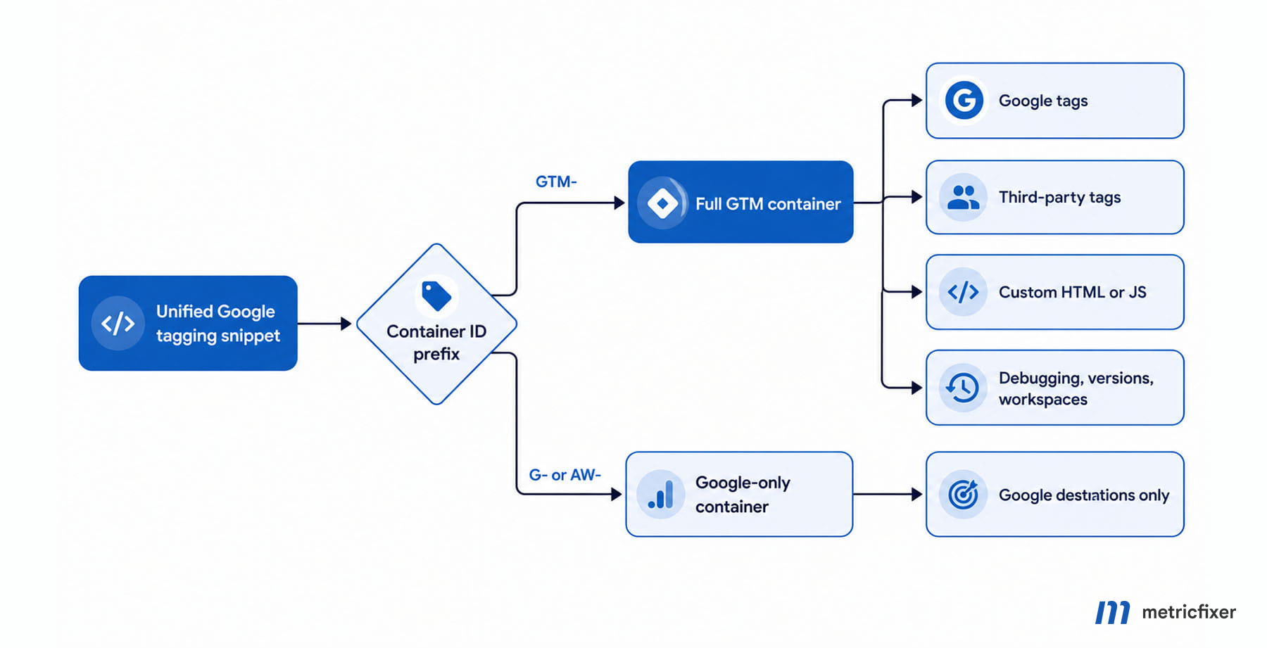 Unified Google tagging snippet