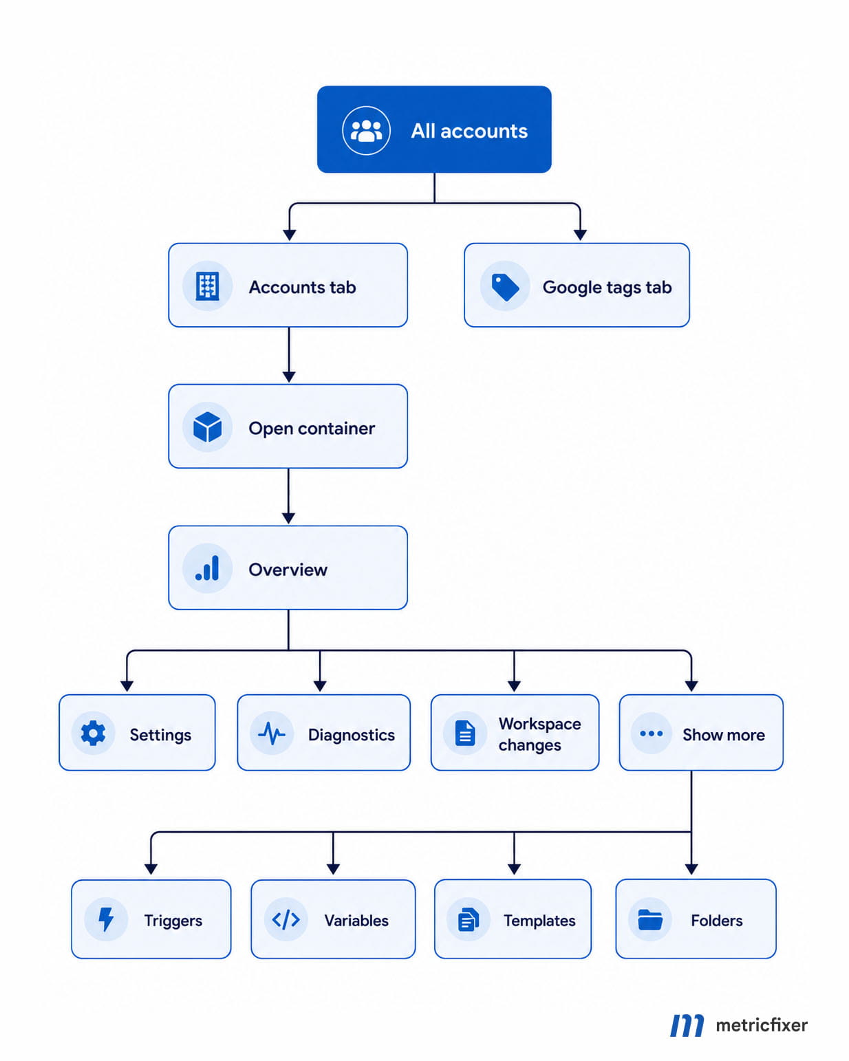 New navigation path in Google Tag Manager