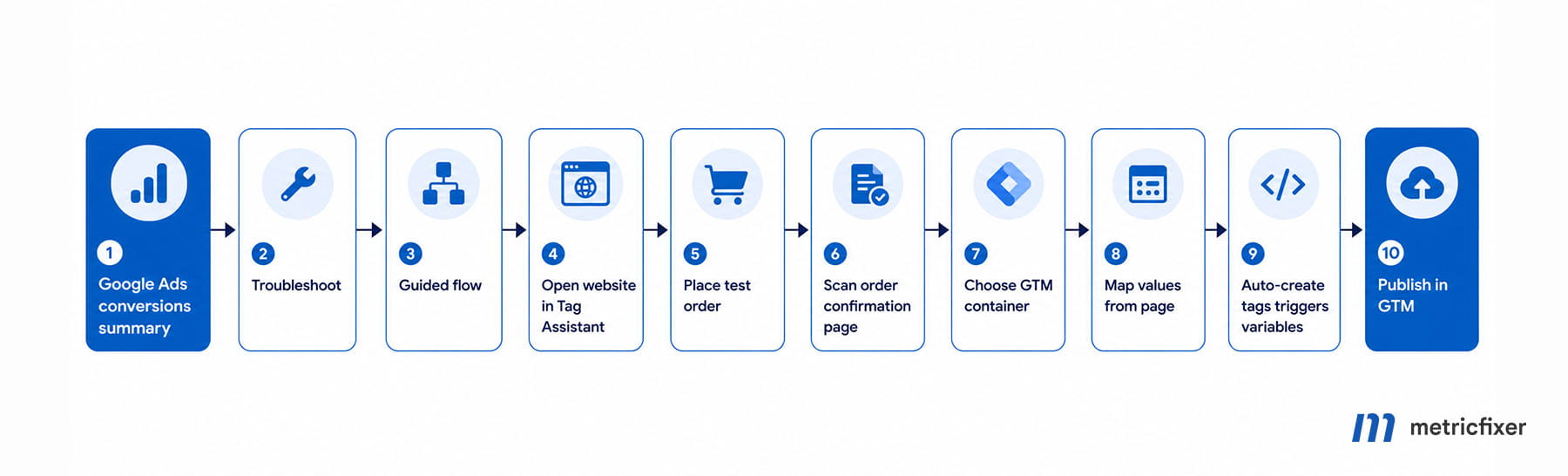 Google Tag Manager Operational Sequense