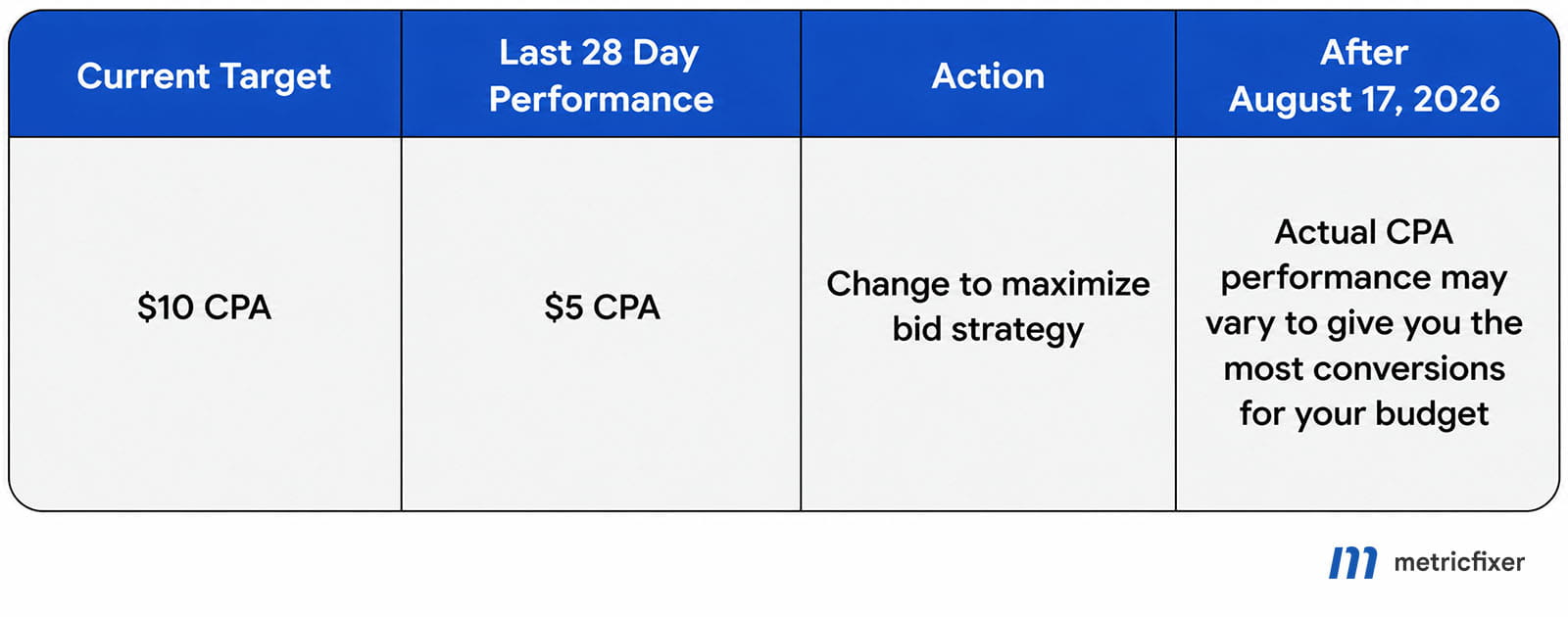 Example showing a Google Ads campaign with a current $10 CPA target, $5 CPA last 28-day performance, and a recommendation to change to a maximize bid strategy after August 17, 2026