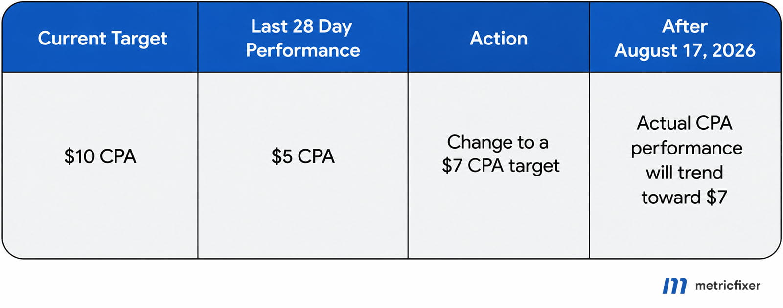 Example showing a Google Ads campaign with a current $10 CPA target, $5 CPA last 28-day performance, and a recommendation to change to a $7 CPA target after August 17, 2026