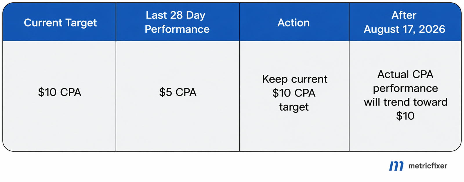 Example showing a Google Ads campaign with a current $10 CPA target, $5 CPA last 28-day performance, and the result of keeping the current $10 CPA target after August 17, 2026