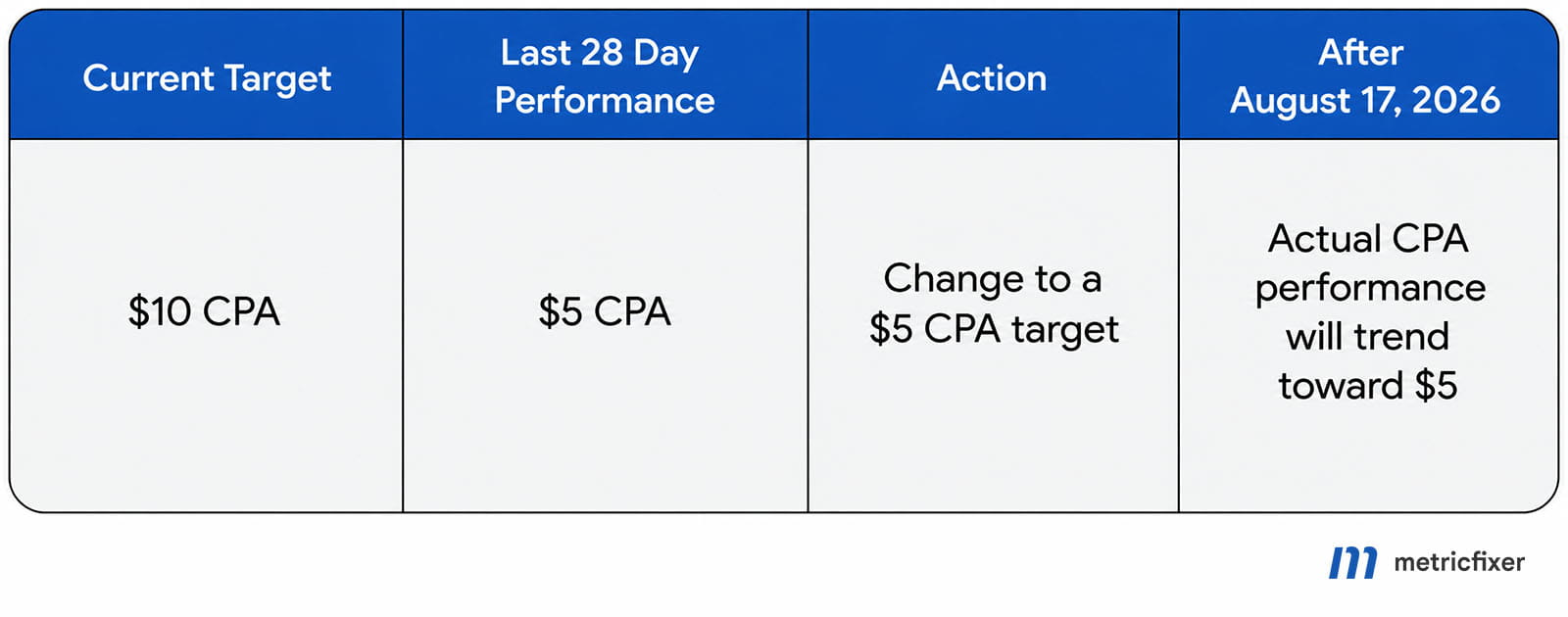 Example showing a Google Ads campaign with a current $10 CPA target, $5 CPA last 28-day performance, and a recommendation to change to a $5 CPA target after August 17, 2026