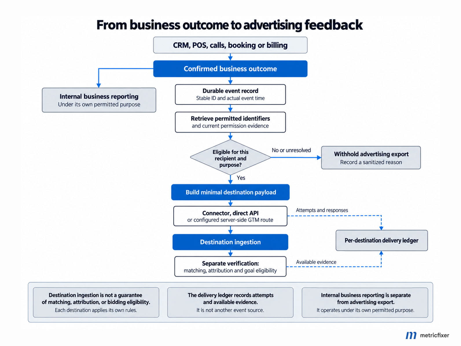 Offline conversion tracking flow from a confirmed business outcome through permission checks and delivery to separate attribution verification.