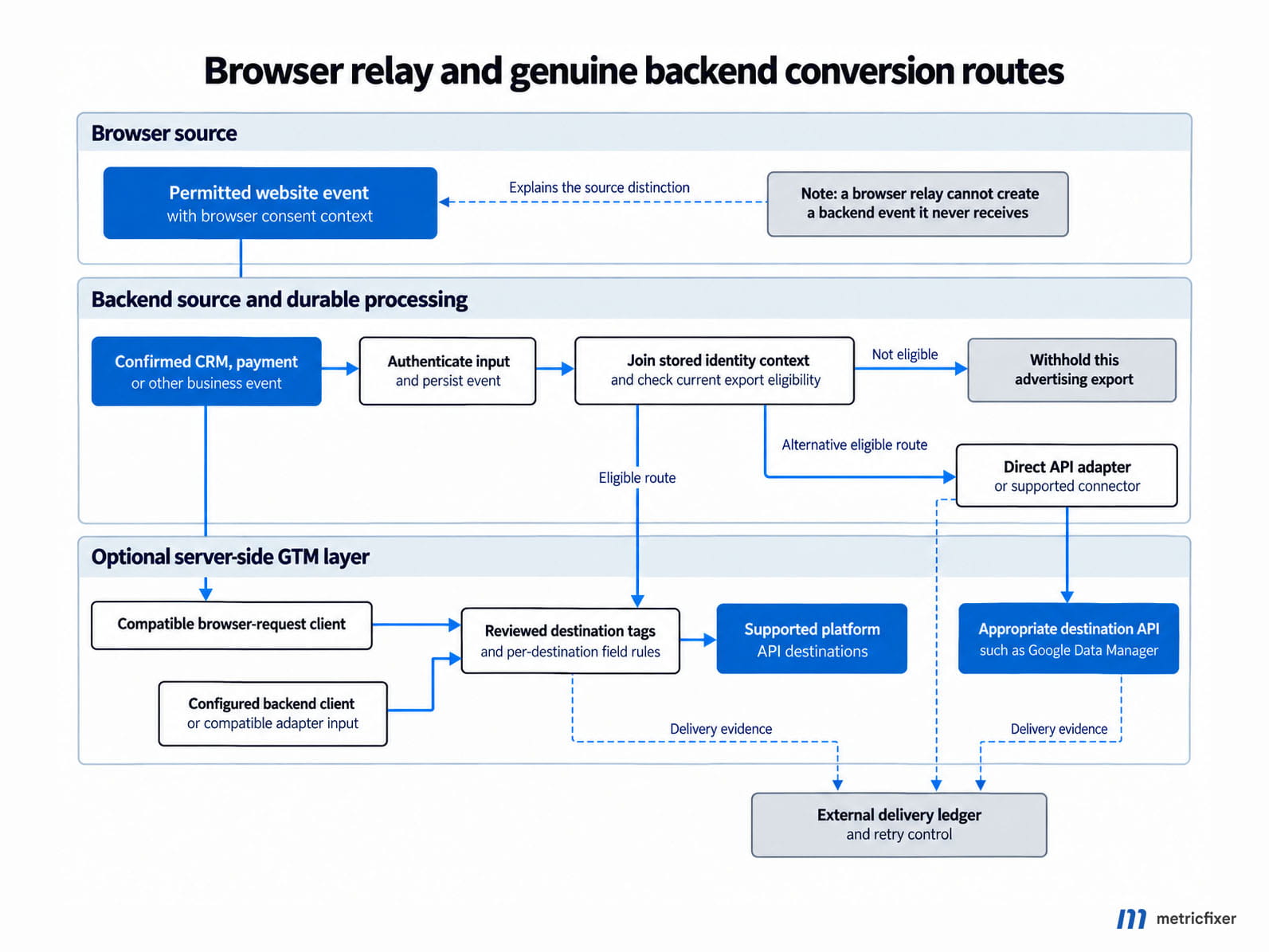 Browser and backend event routes showing optional server-side GTM processing, a direct API alternative and an external delivery ledger.
