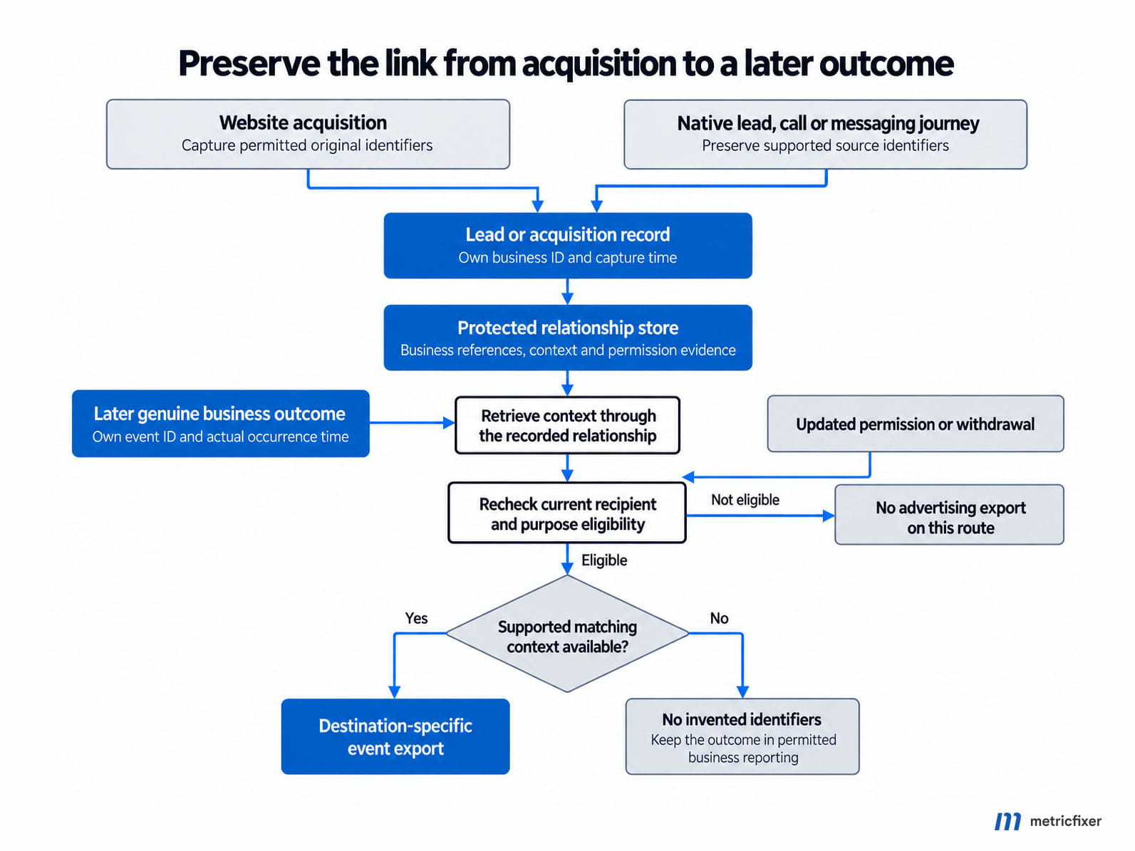 Identifier lifecycle linking permitted website or native lead context to a later business outcome, with updated permission checks and no fabricated IDs.