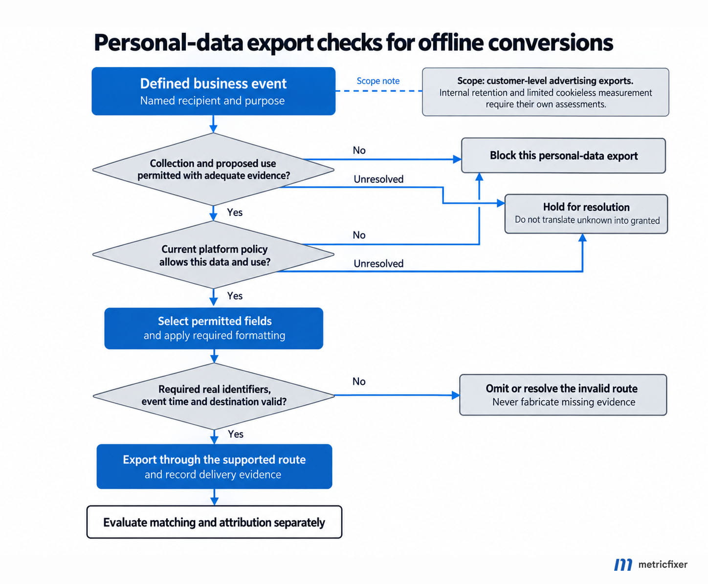 Decision flow for customer-level advertising exports covering permission evidence, platform policy, permitted fields and technical eligibility.
