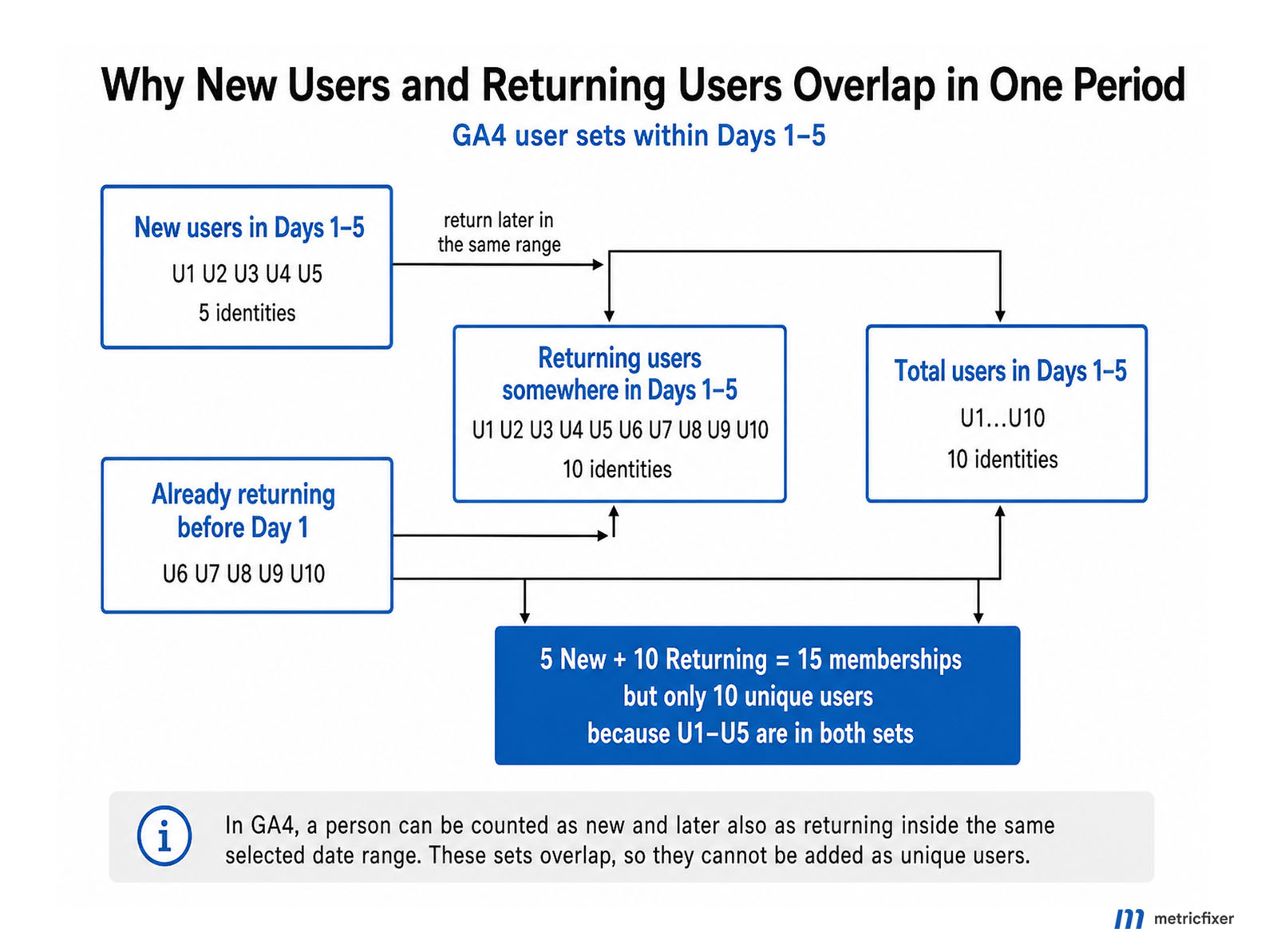 GA4 new and returning users overlapping within the same reporting period