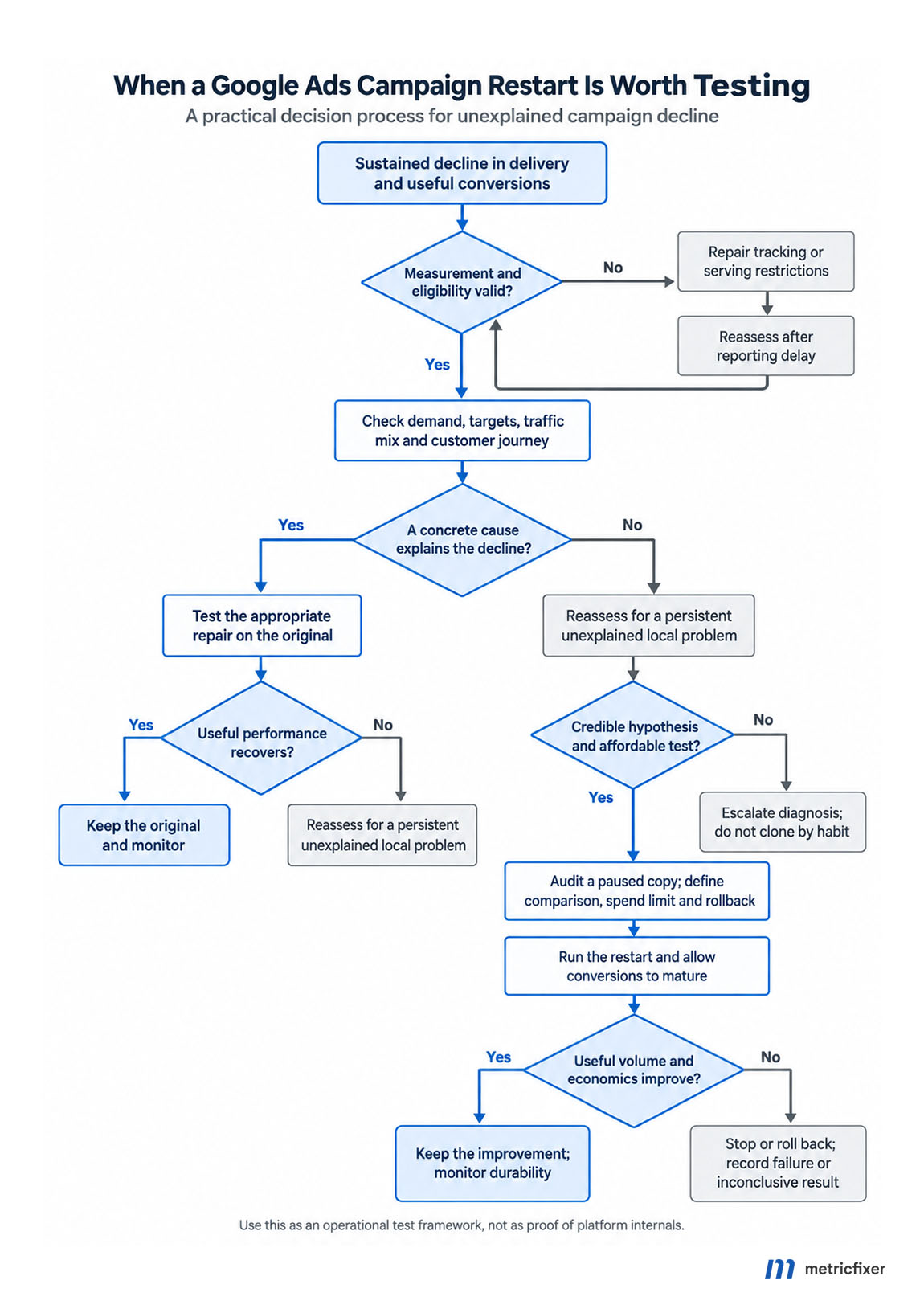 Decision tree for diagnosing a declining Google Ads campaign before testing a risk-capped duplicate and evaluating mature business results.