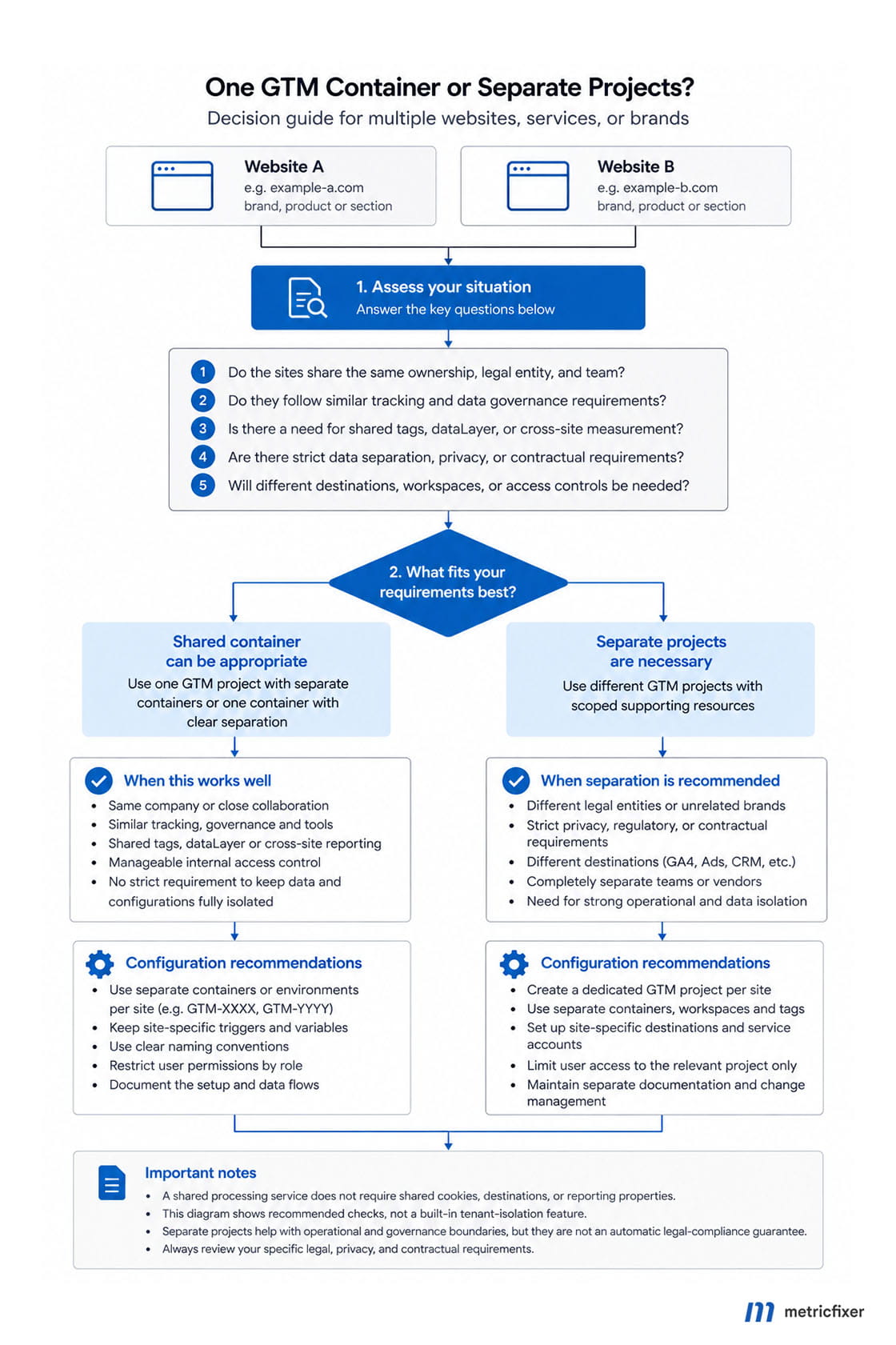 Decision process for choosing a shared server-side GTM container, separate deployments, or separate cloud projects based on access, policy, and operational requirements