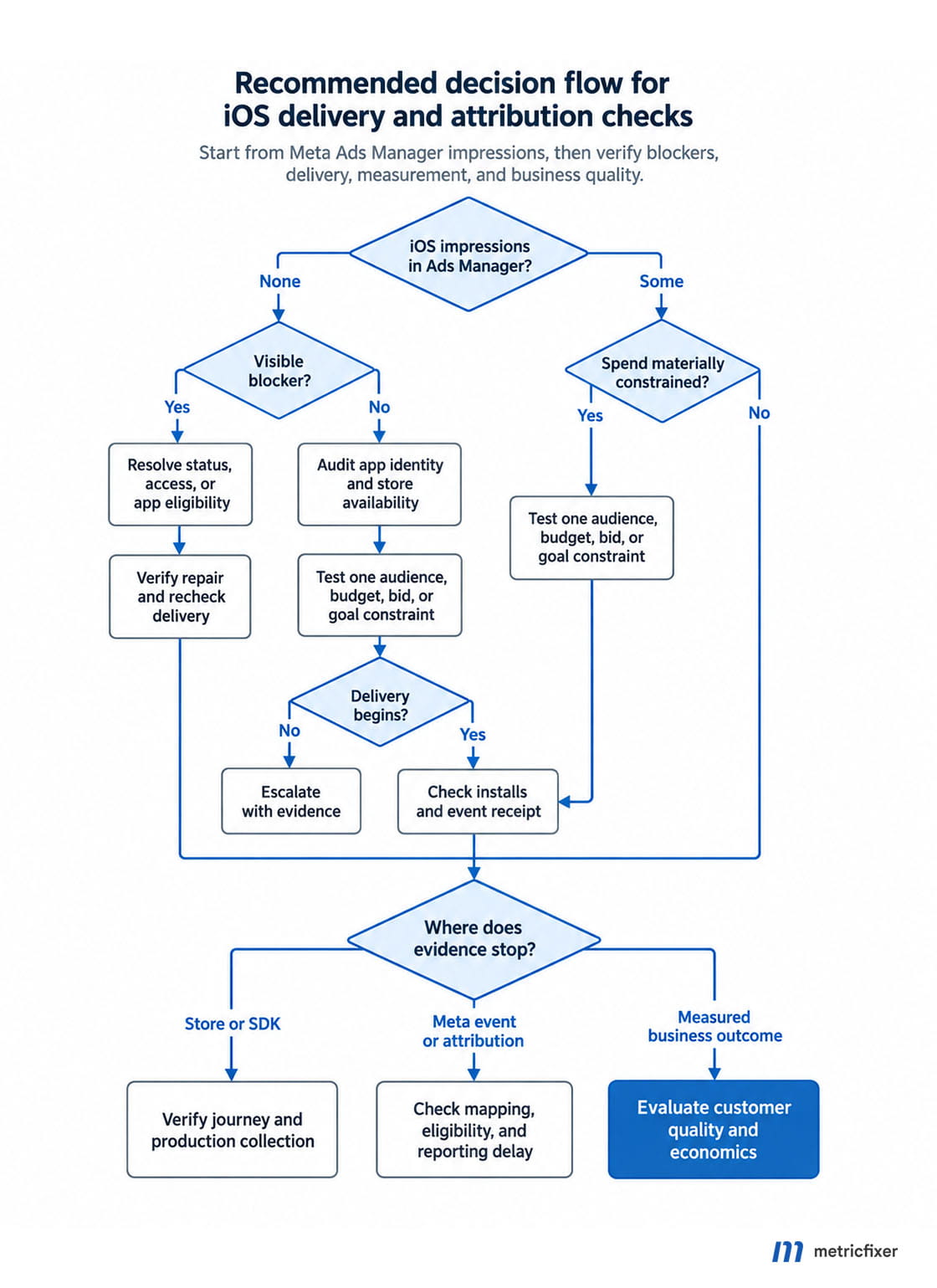 Decision tree for diagnosing a Meta iOS app campaign using impressions, delivery restrictions, app eligibility, campaign constraints, and post-install measurement evidence.