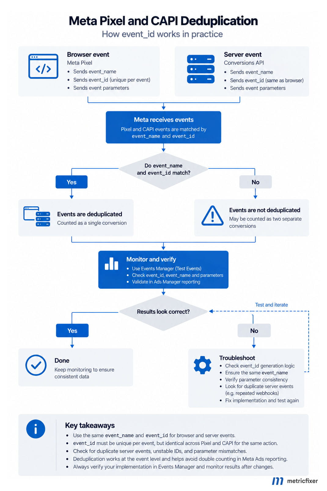 Webhook processing uses a durable inbox, business-event uniqueness, and an outbox so repeated notifications and retries preserve the same purchase identity.