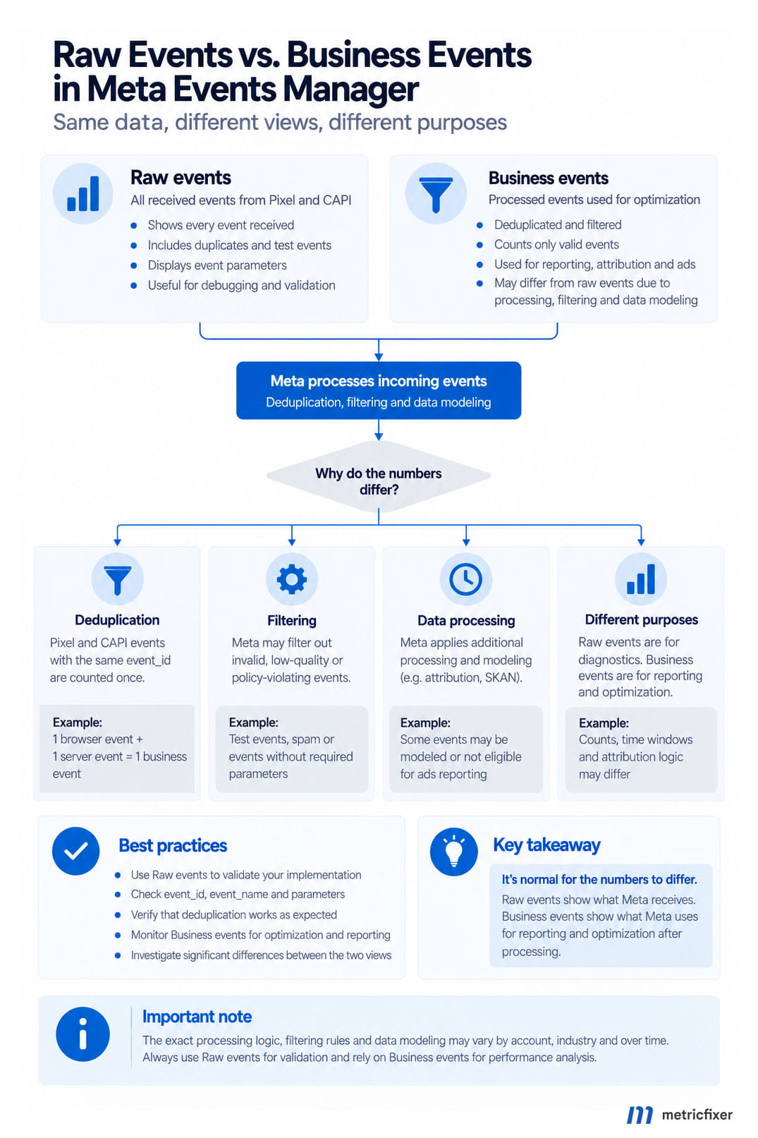 Webhook processing uses a durable inbox, business-event uniqueness, and an outbox so repeated notifications and retries preserve the same purchase identity.