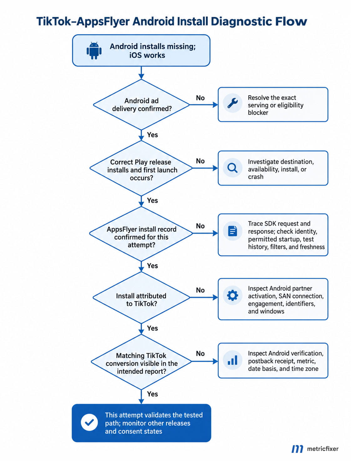 Diagnostic workflow