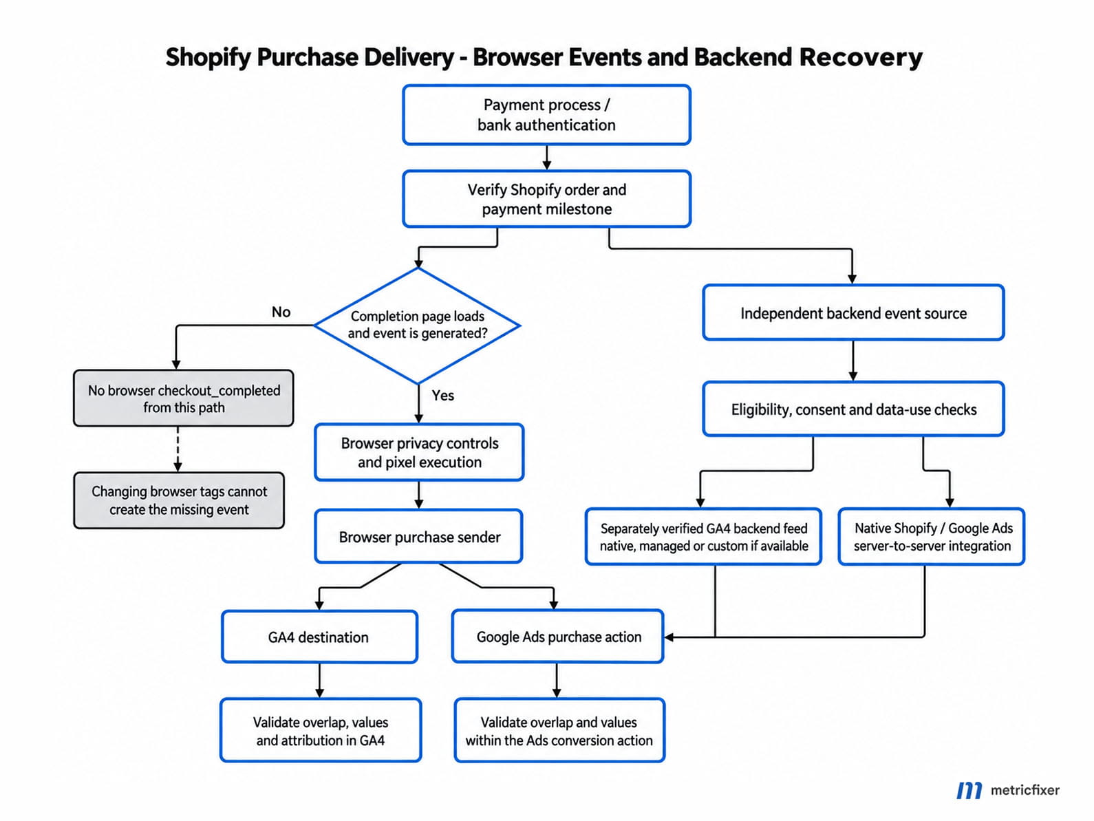 Shopify purchase measurement split into a browser completion event and independently generated backend recovery for separate GA4 and Google Ads destinations.
