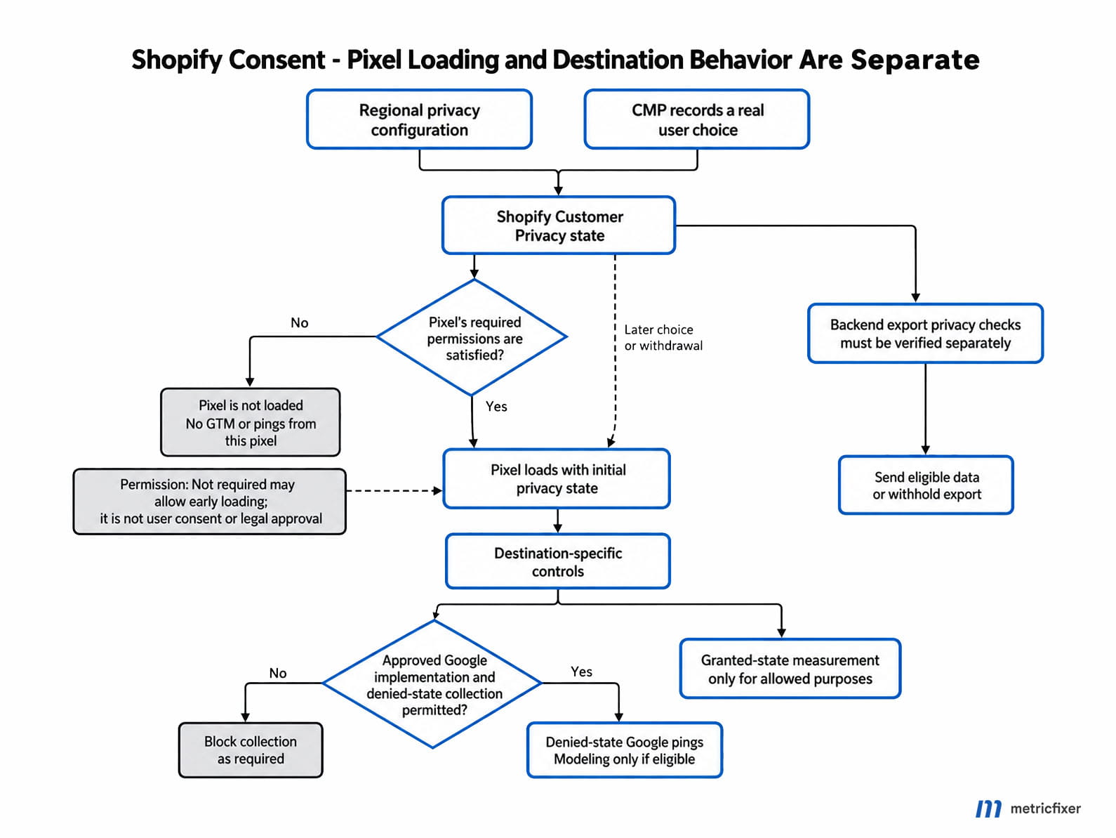 Shopify privacy permissions control whether a pixel loads, while separate destination controls determine blocked, cookieless or consented measurement.