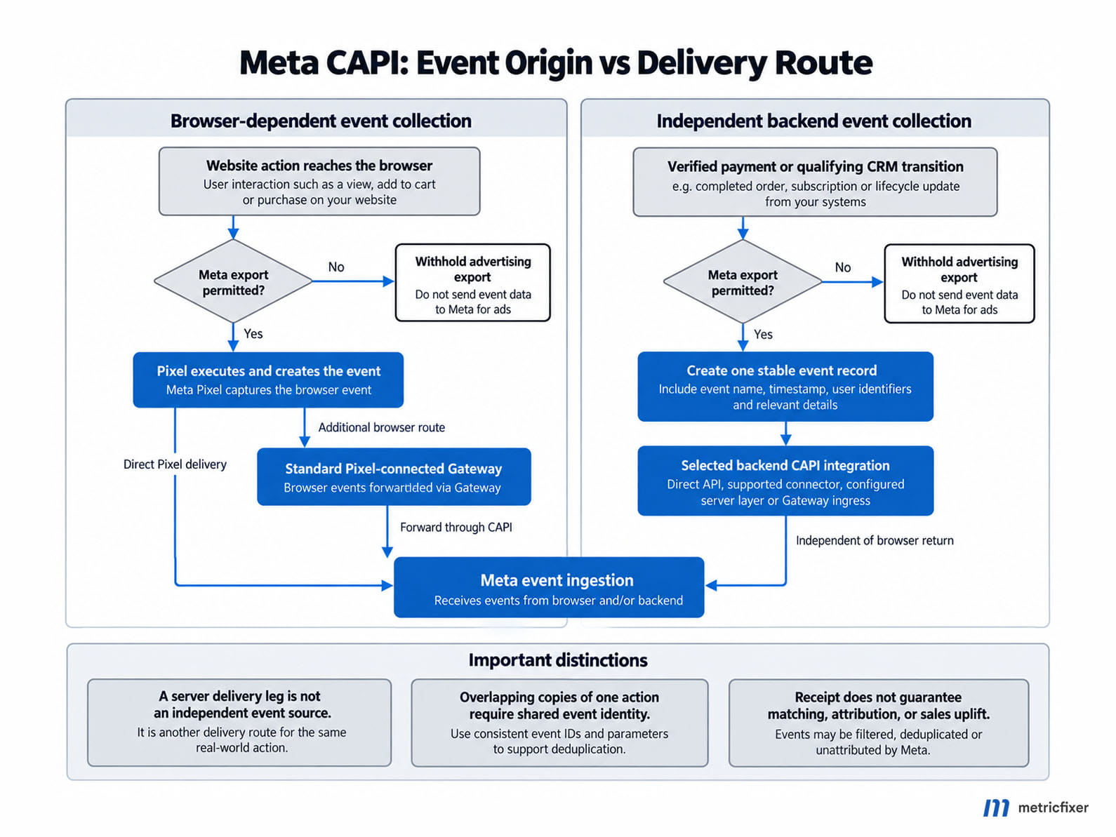 Browser-dependent Pixel and Gateway delivery compared with a separately generated backend CAPI event, including permission checks and withheld exports.