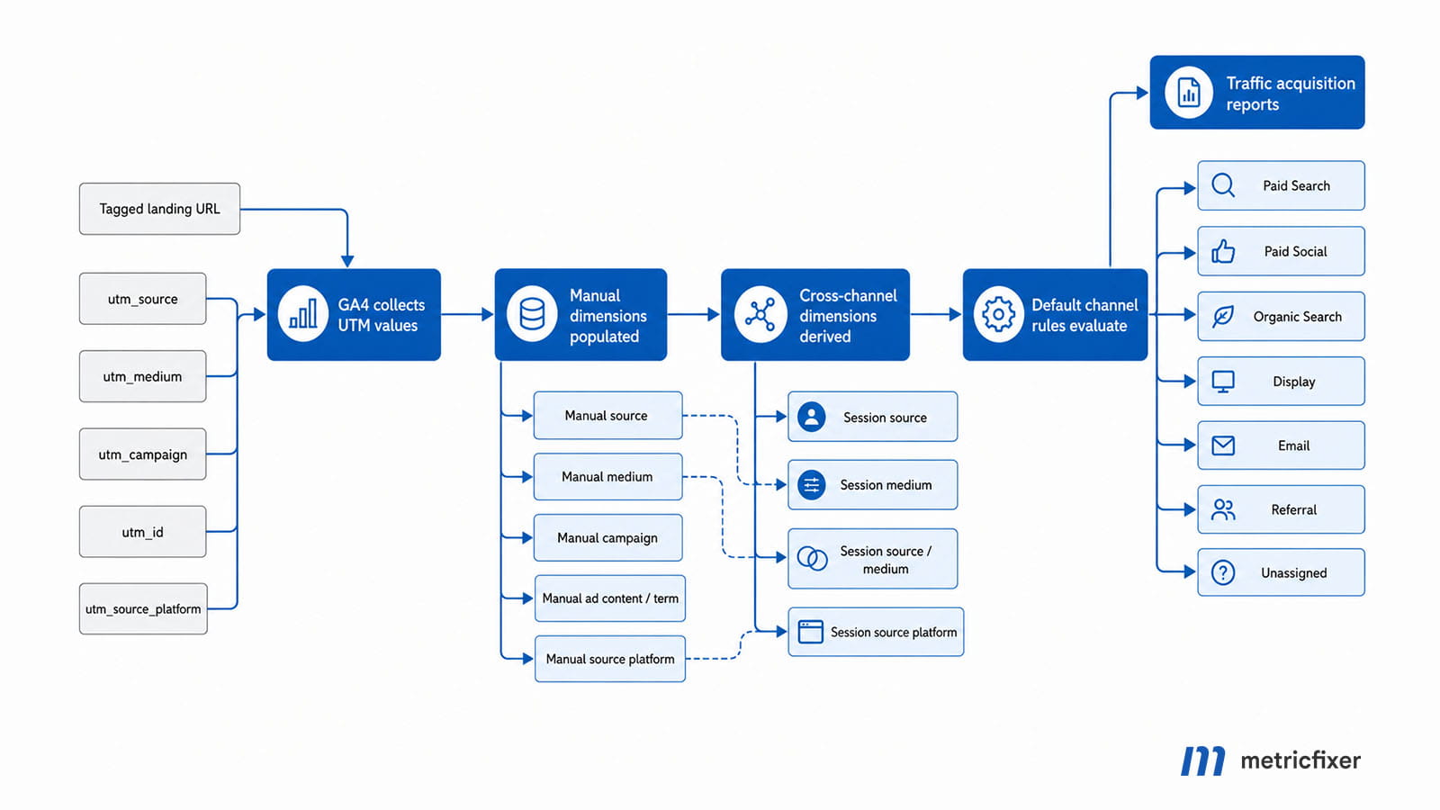 Documented path from manual UTM tagging to GA4 reporting