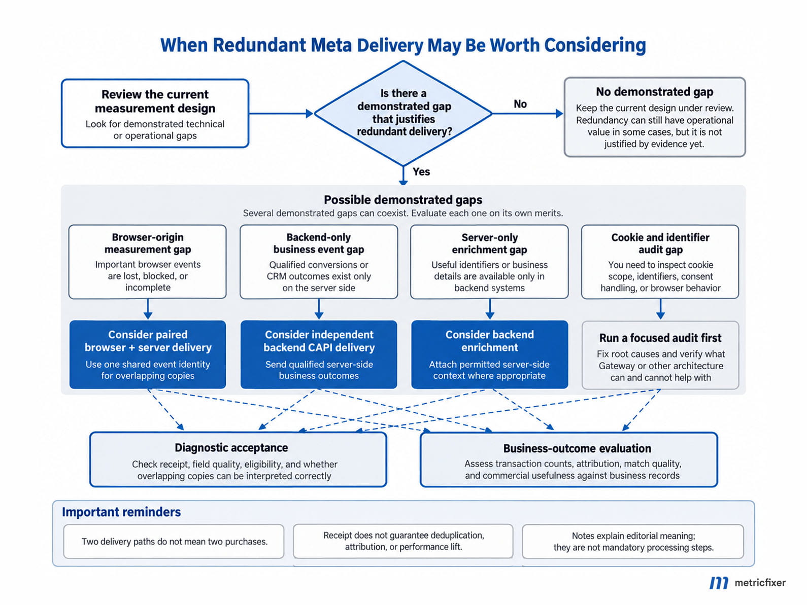 Decision guide linking demonstrated tracking gaps to Advanced Matching, Gateway, backend or CRM integration, server-side processing, or a separate cookie audit.