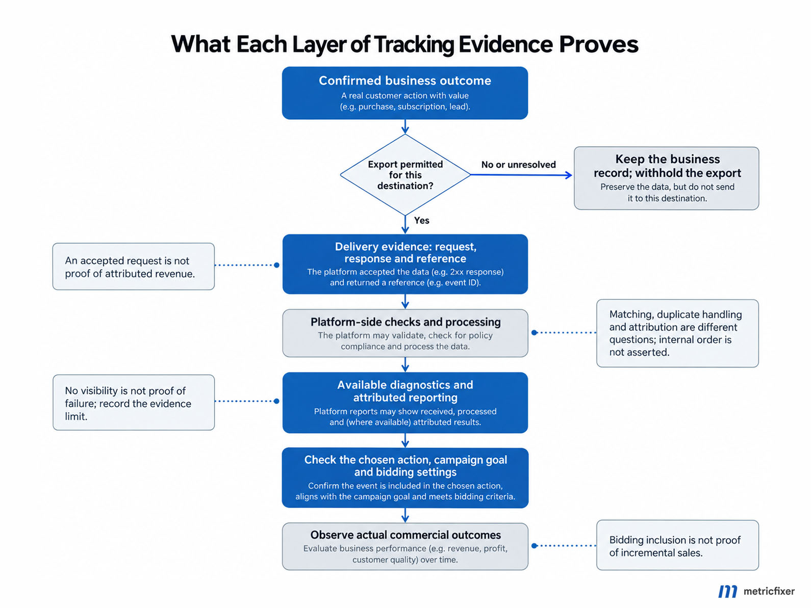Diagram separating a genuine business outcome, permitted export, API acceptance, platform reporting, bidding configuration and actual business performance.