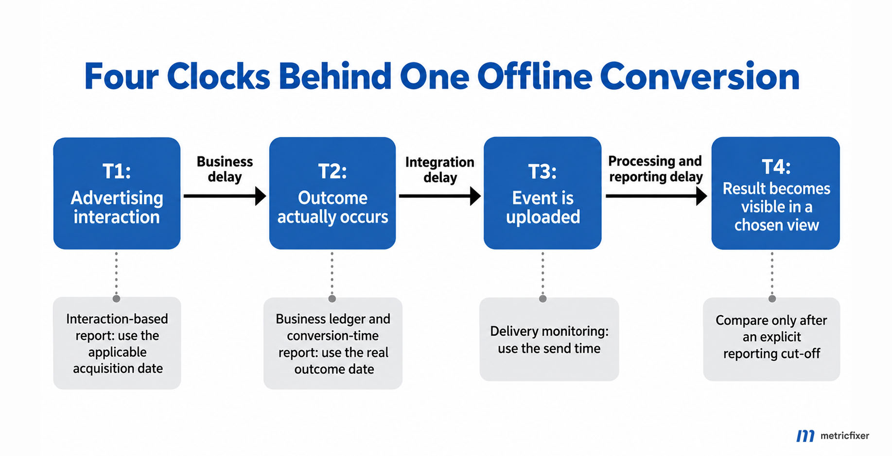 Timeline distinguishing advertising interaction time, the true business event time, upload time and reporting availability, with separate business and integration delays.