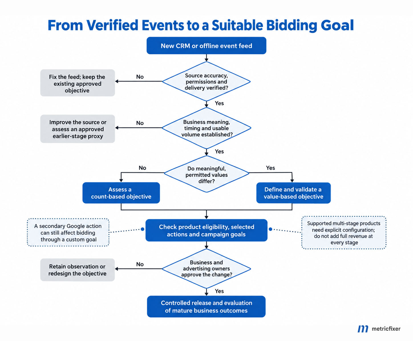 Decision guide separating technical acceptance of a conversion feed from selecting a timely business outcome, a count or value objective, and approved campaign settings.