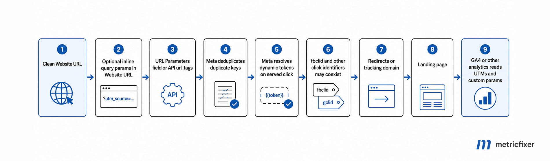 Meta Ads URL Tracking Flow: From Website URL to Analytics