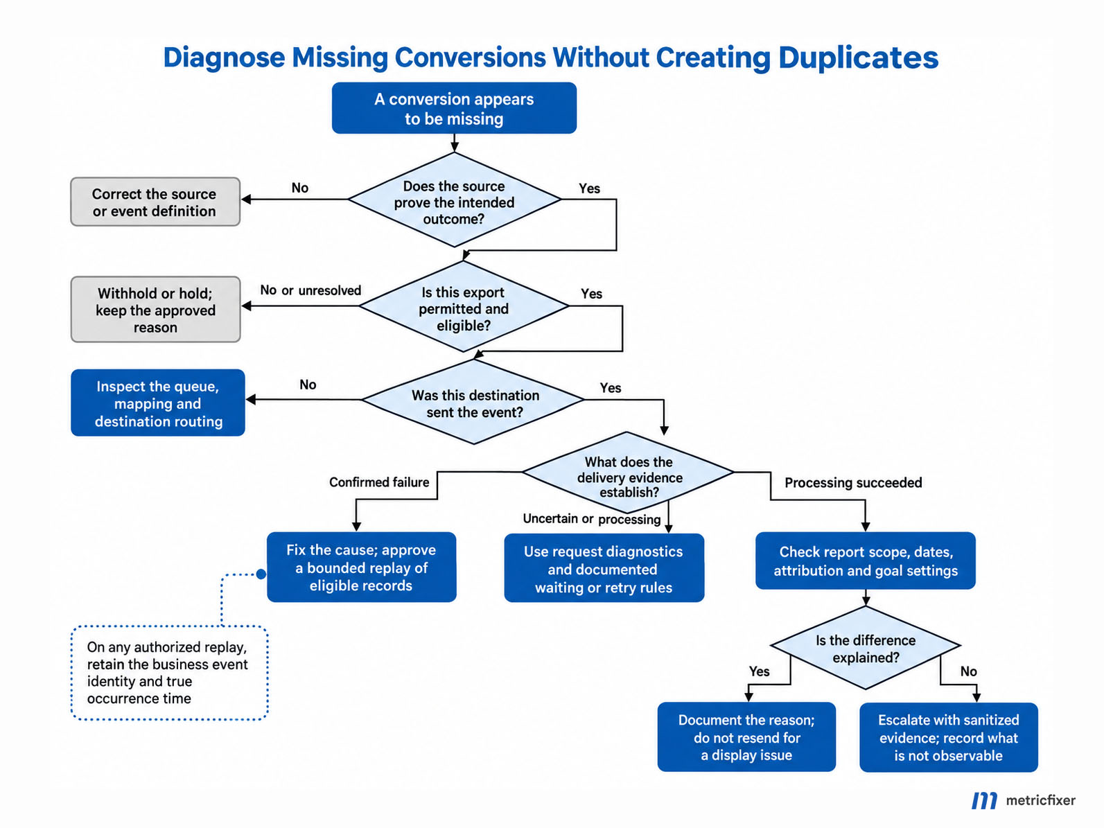 Troubleshooting tree for a missing offline conversion, distinguishing source errors, withheld exports, unsent records, failed or uncertain requests and reporting discrepancies.