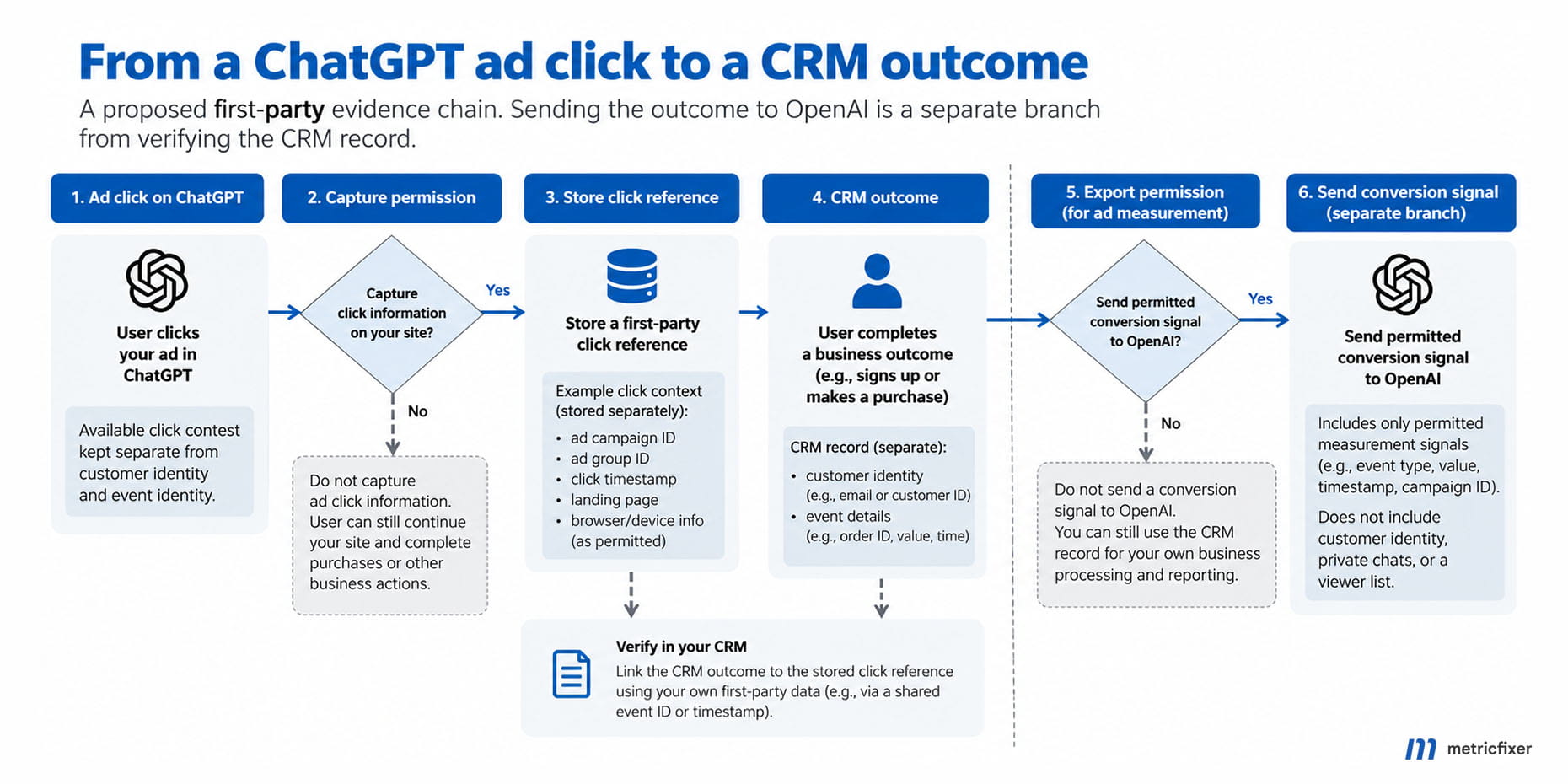 Proposed flow connecting a permitted ChatGPT ad-click record to a CRM outcome, with a separate permission-gated conversion export.
