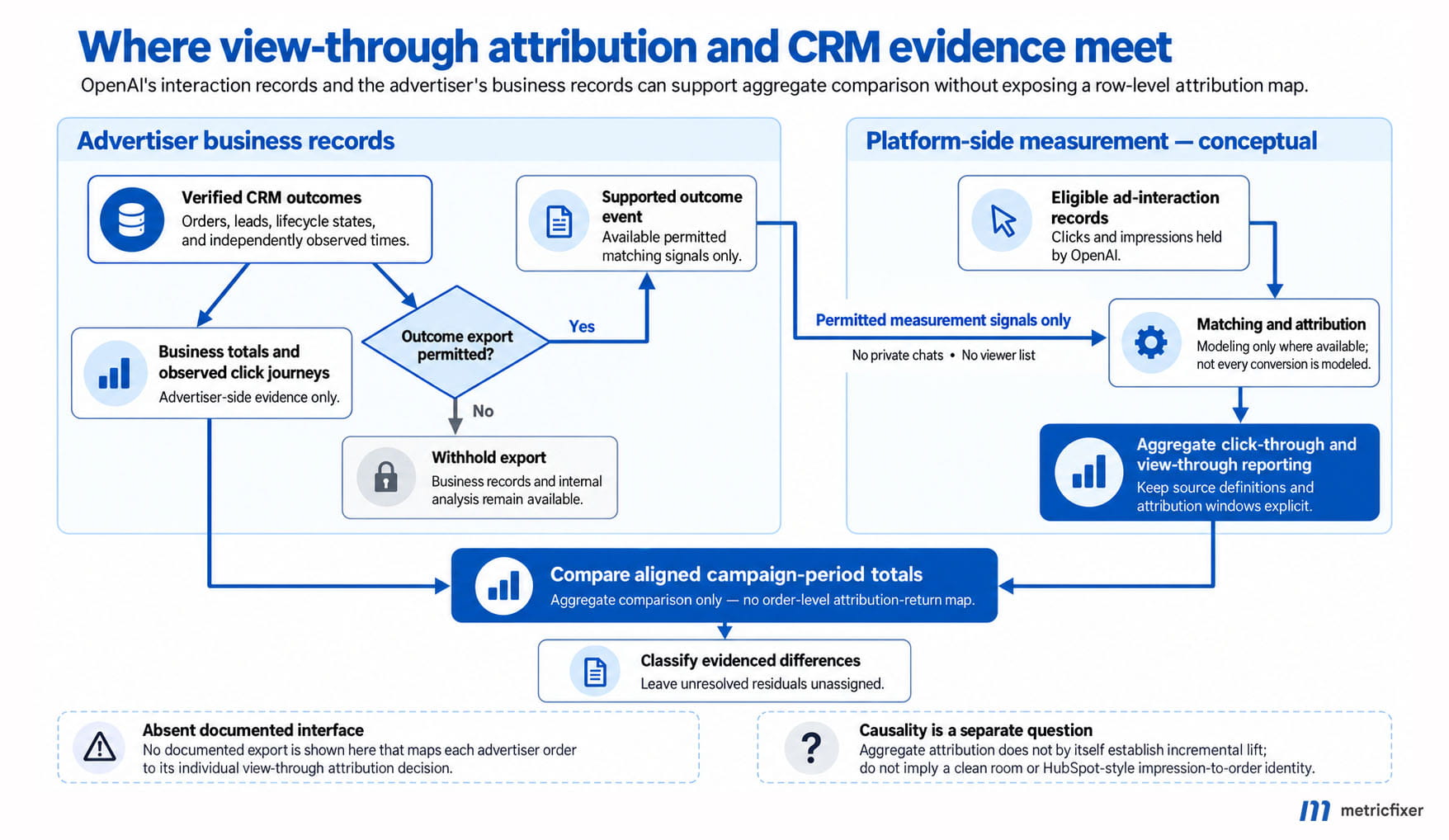 Conceptual separation of OpenAI ad-interaction records, permitted CRM outcome signals, aggregate attribution, and independently verified business totals.