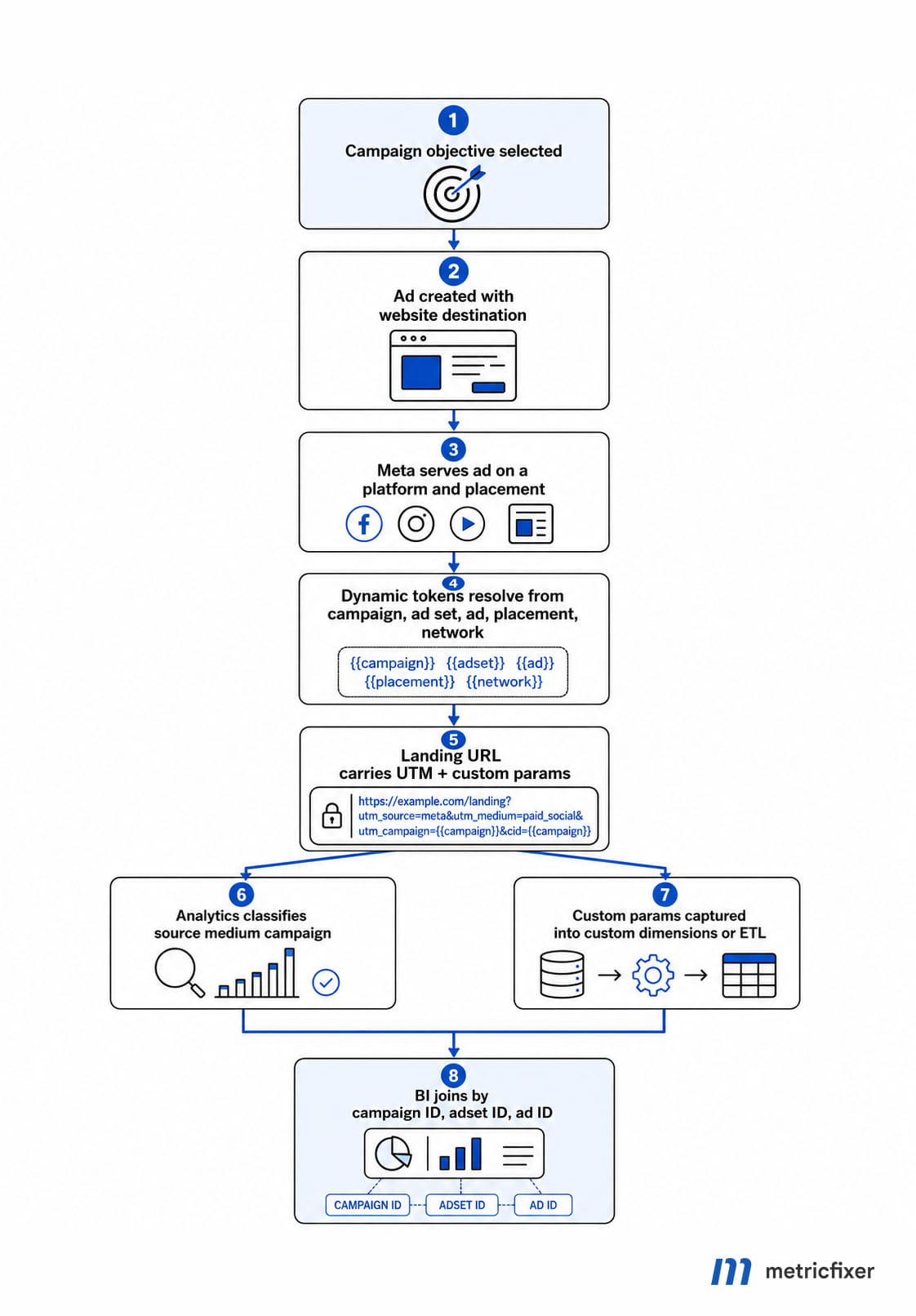 Campaign Data Flow from Meta Ads to BI Reporting