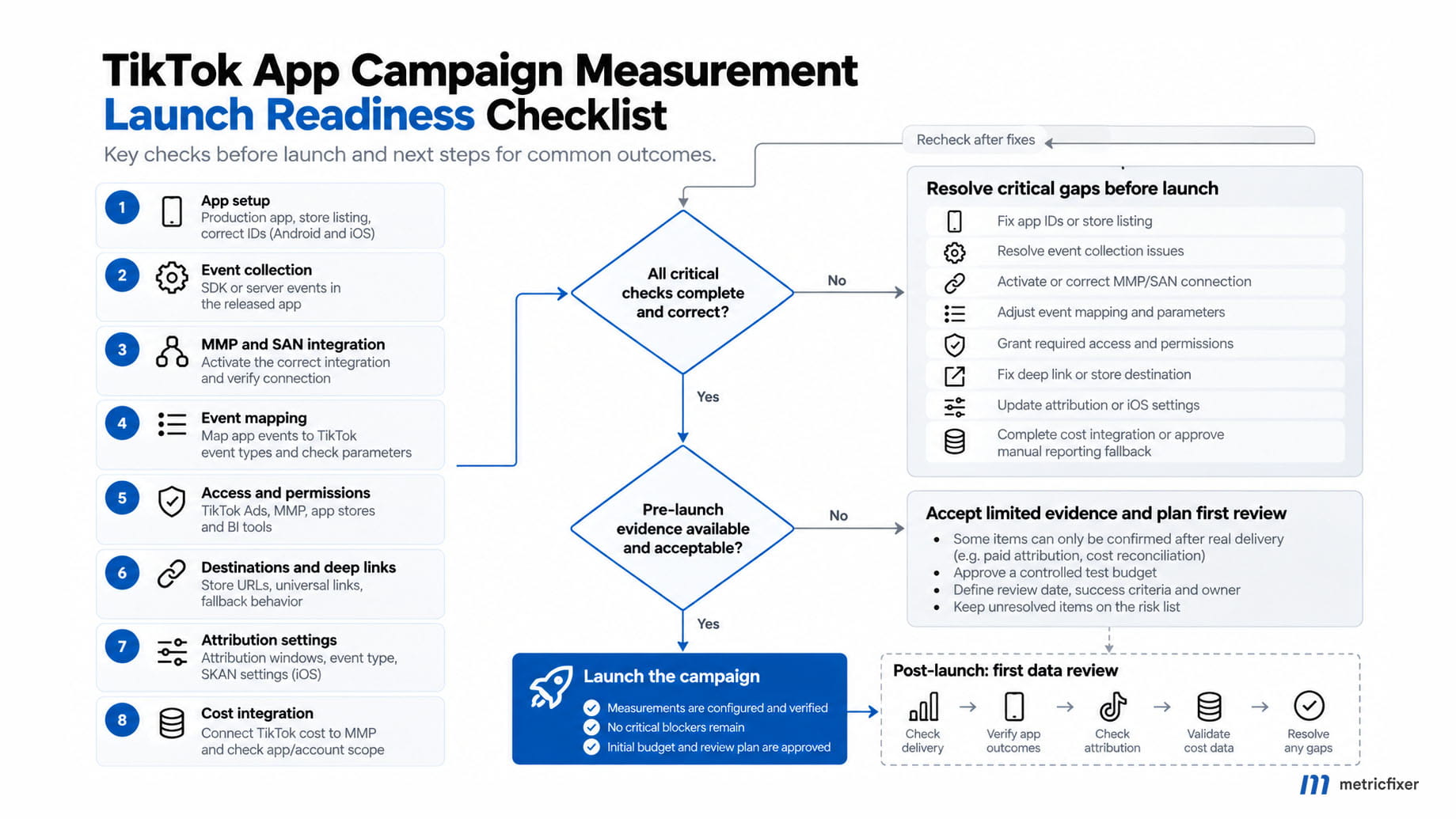 Pre-launch decision guide that holds a TikTok app campaign for unresolved blockers and keeps paid attribution and cost reconciliation pending actual delivery.