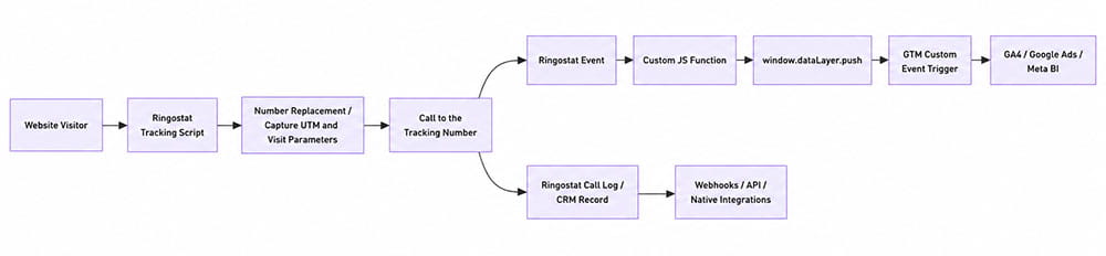 dataLayer and GTM support