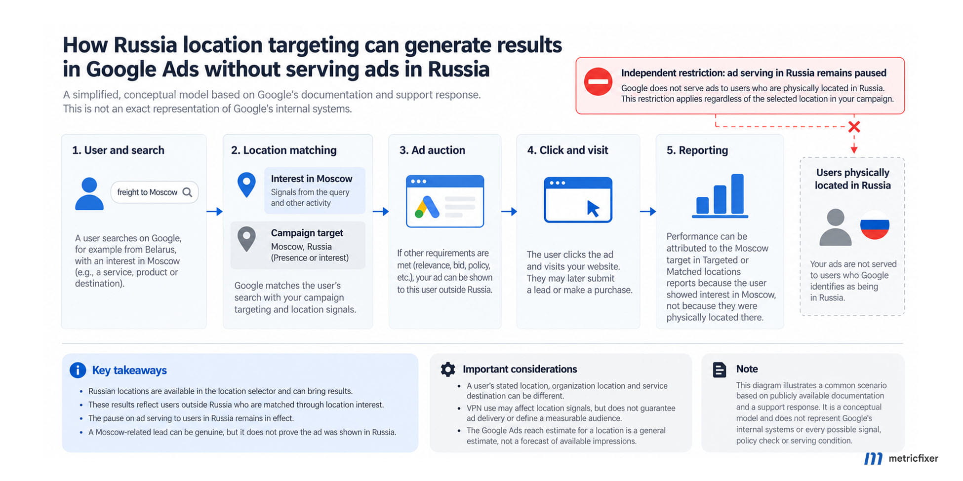Diagram separating a Belarus user's interest in Moscow, the resulting location reports and Google's continuing restriction on ad serving inside Russia.