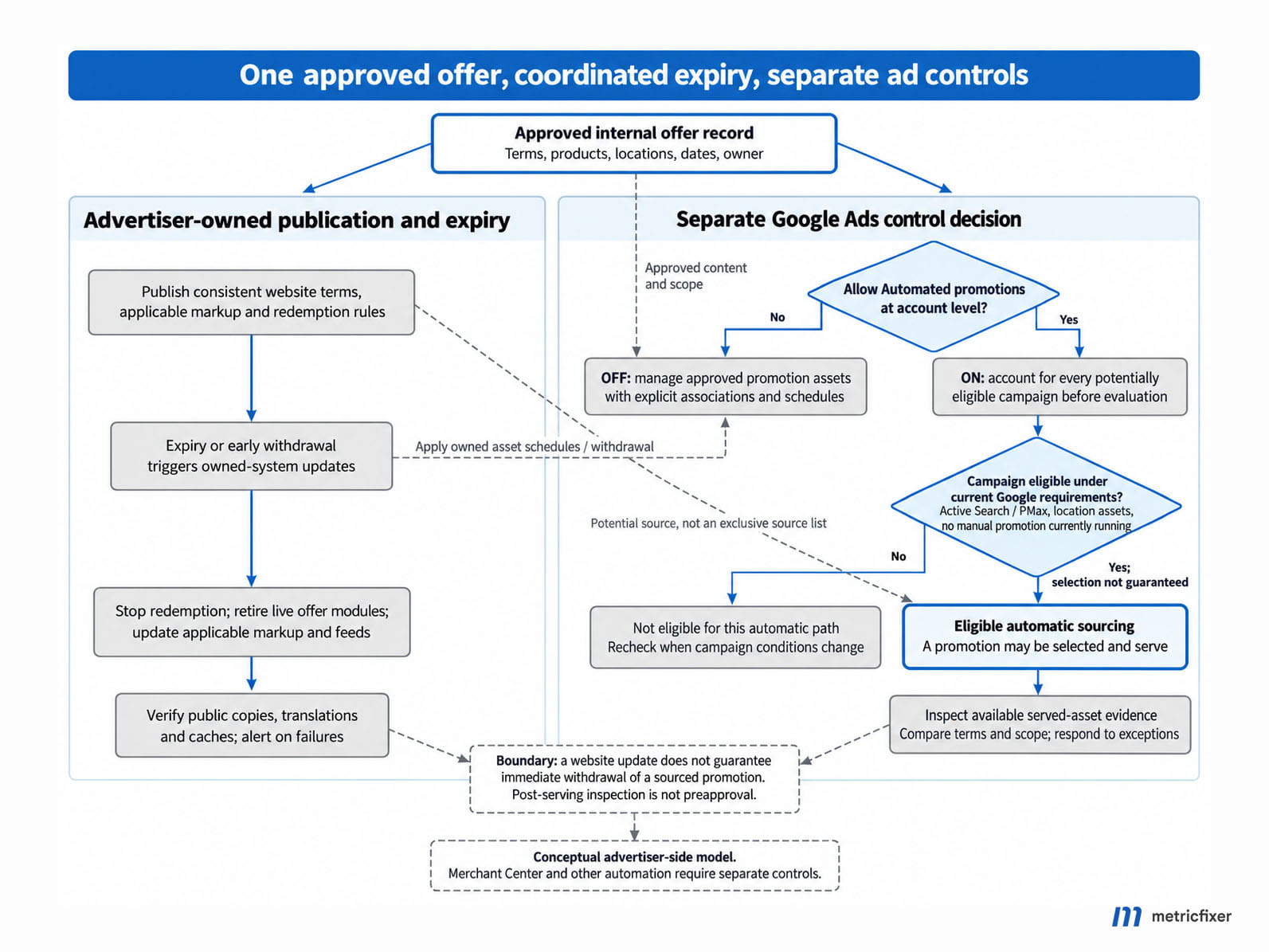 Approved offer data feeds website publication and expiry, while a separate Google Ads setting determines whether eligible campaigns may use automated promotions