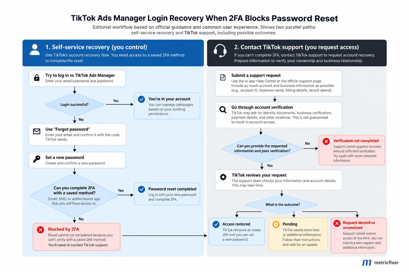 TikTok Ads Manager login recovery - protect access and operations