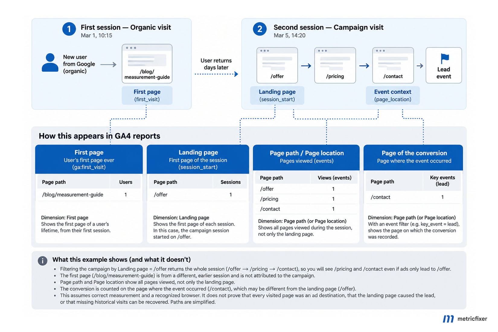 Two sessions from one recognized browser show different first-observed, session-entry, campaign-content and lead-event page answers.