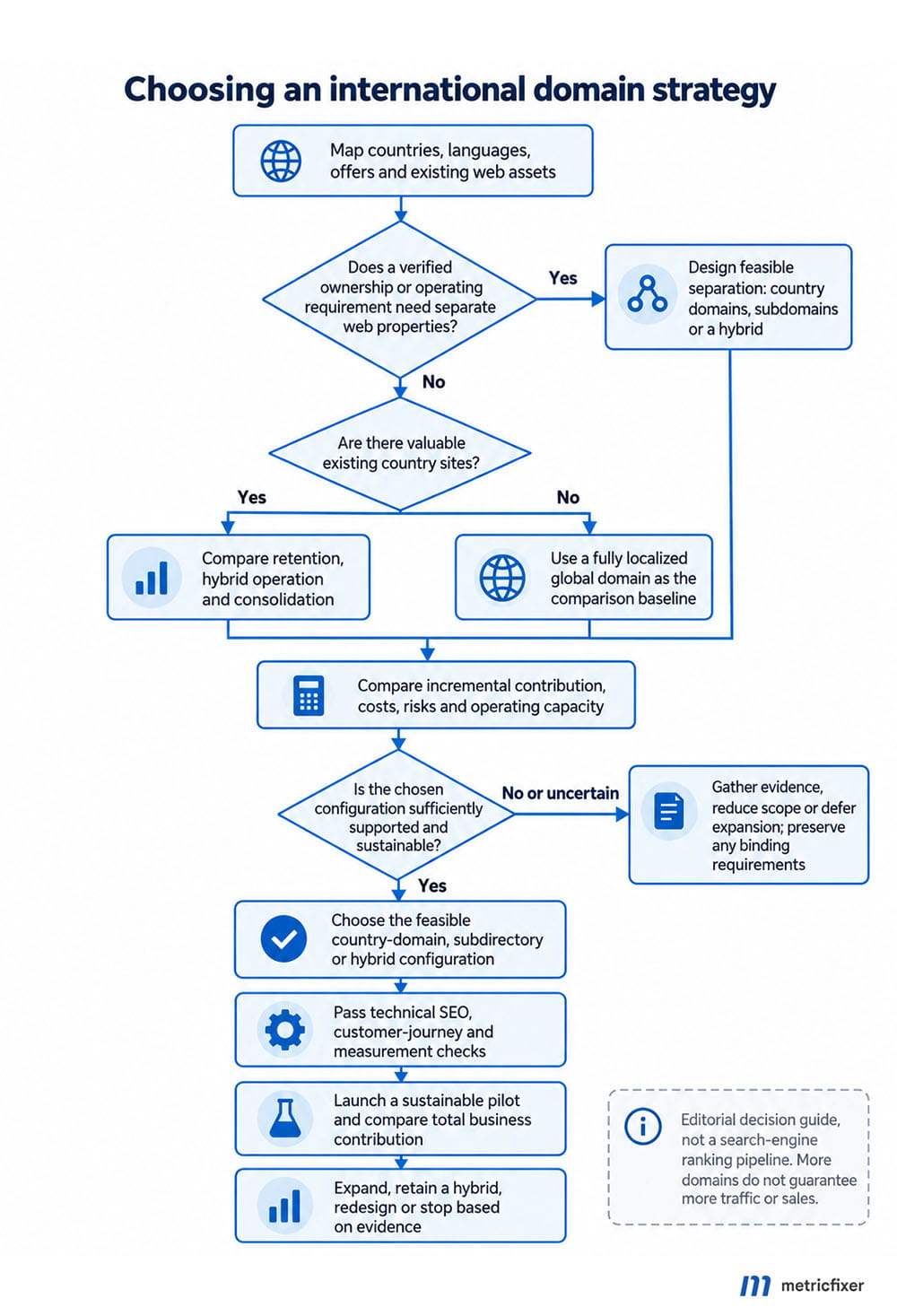 Decision guide comparing country domains, regional subdirectories and hybrid international website structures using operating requirements, existing assets, costs and evidence.