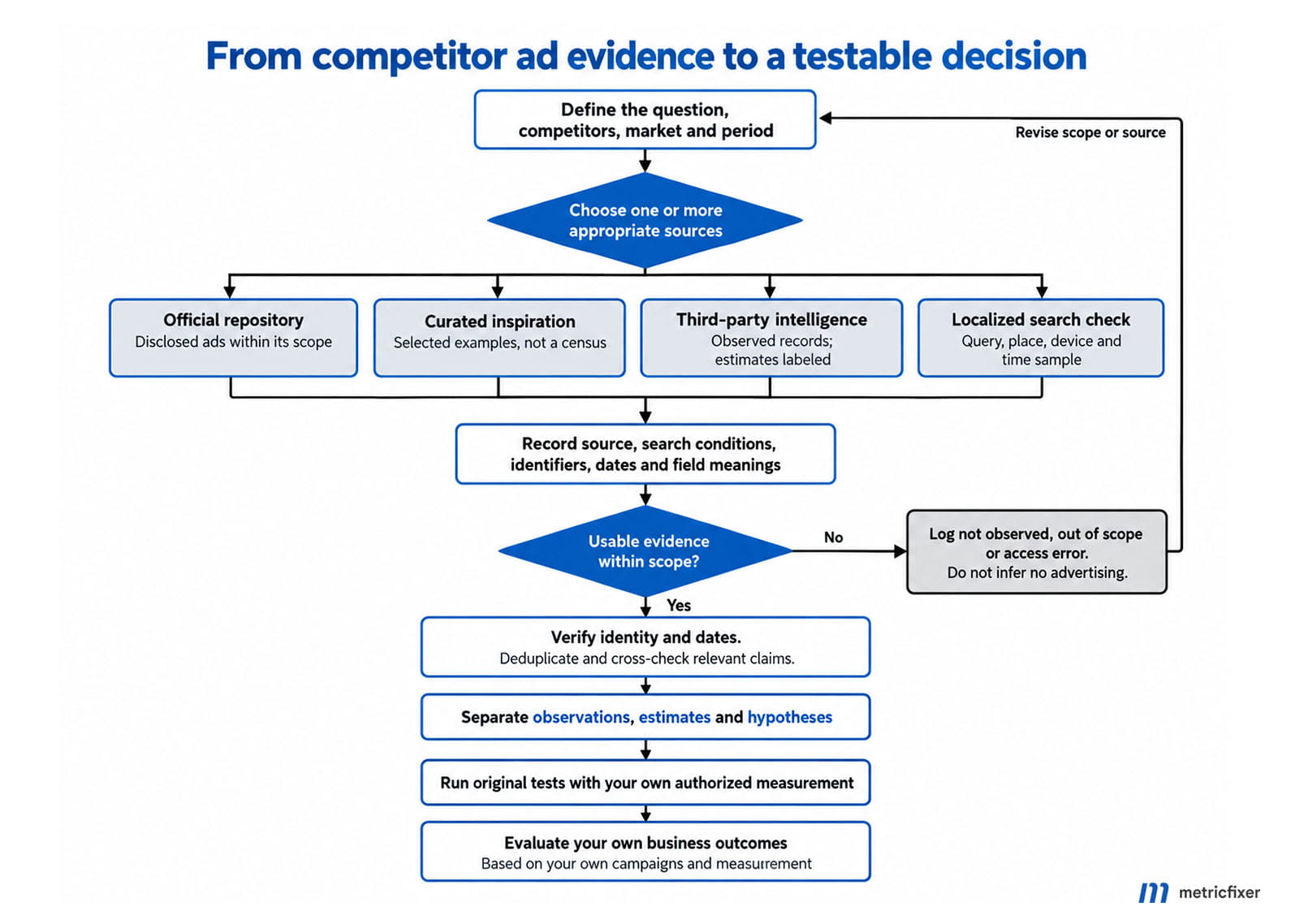 Workflow linking scoped competitor ad evidence to verification, original tests and your own business outcomes, with a return path for missing or inaccessible evidence.