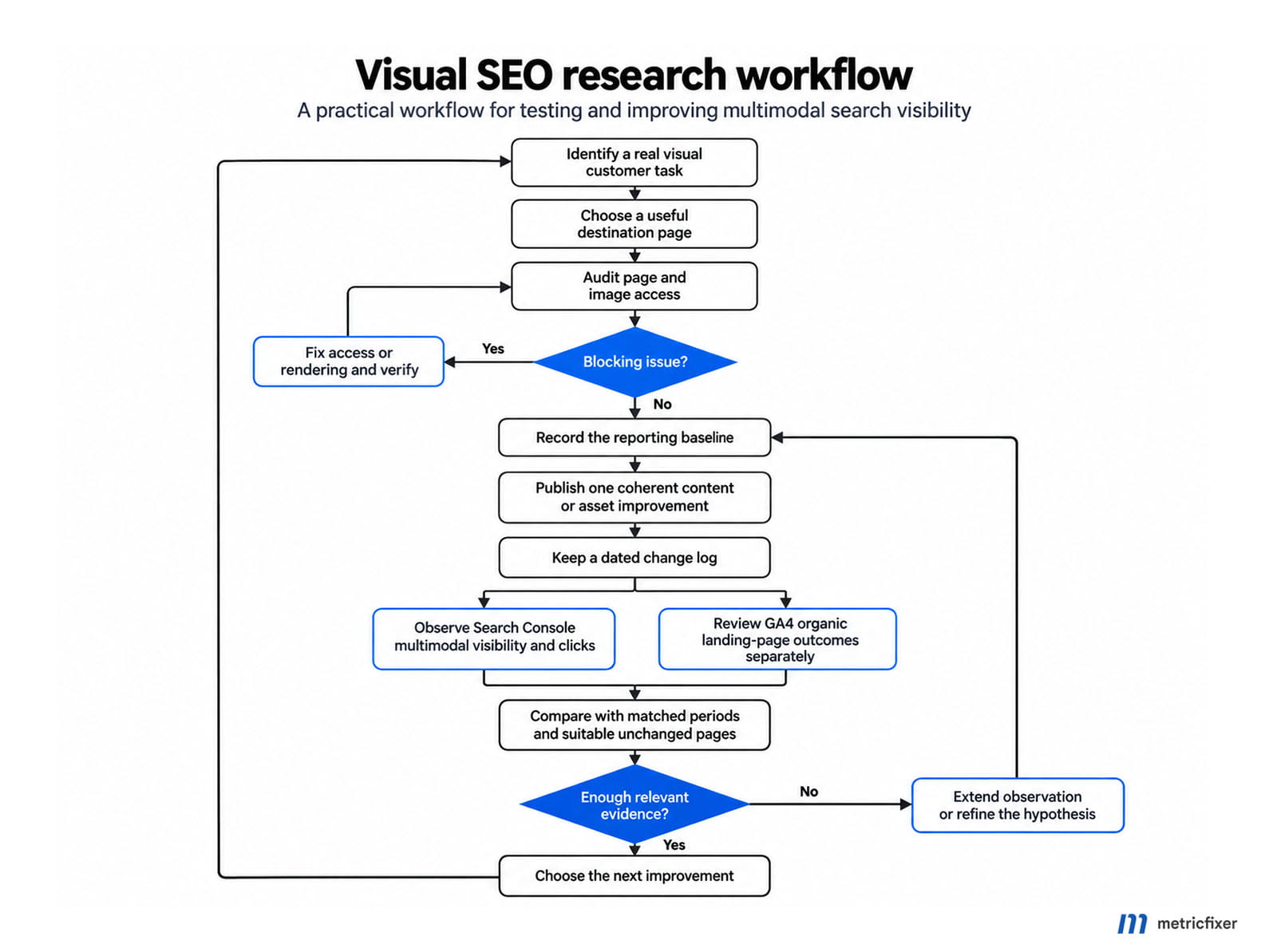 Visual SEO research workflow: identify a customer task, check access, establish a baseline, improve content, and review Search Console and GA4 as separate evidence streams.