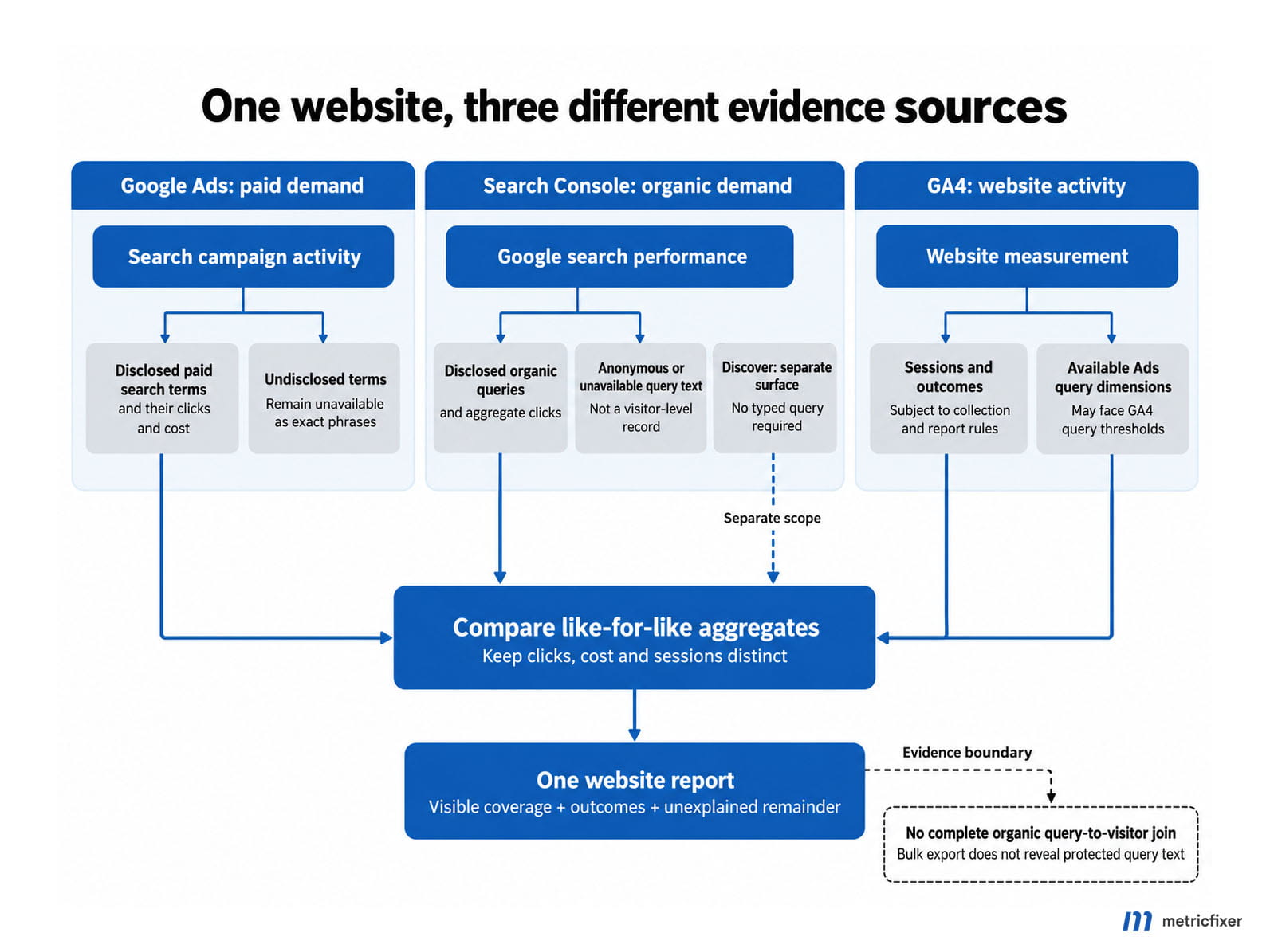 Google Ads, Search Console, and GA4 provide different query and traffic evidence; a combined website report does not identify every searcher.