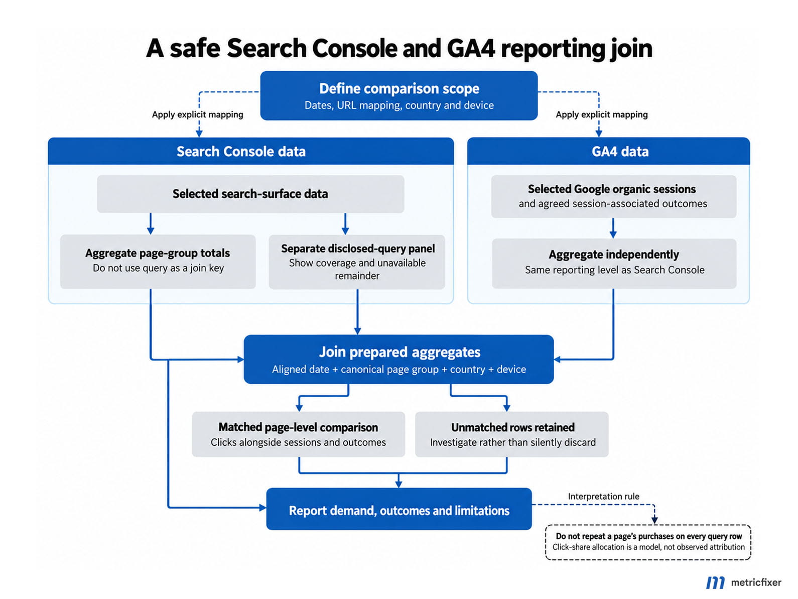 Search Console and GA4 are aggregated independently before a page-level join; query detail and unmatched rows remain separate.